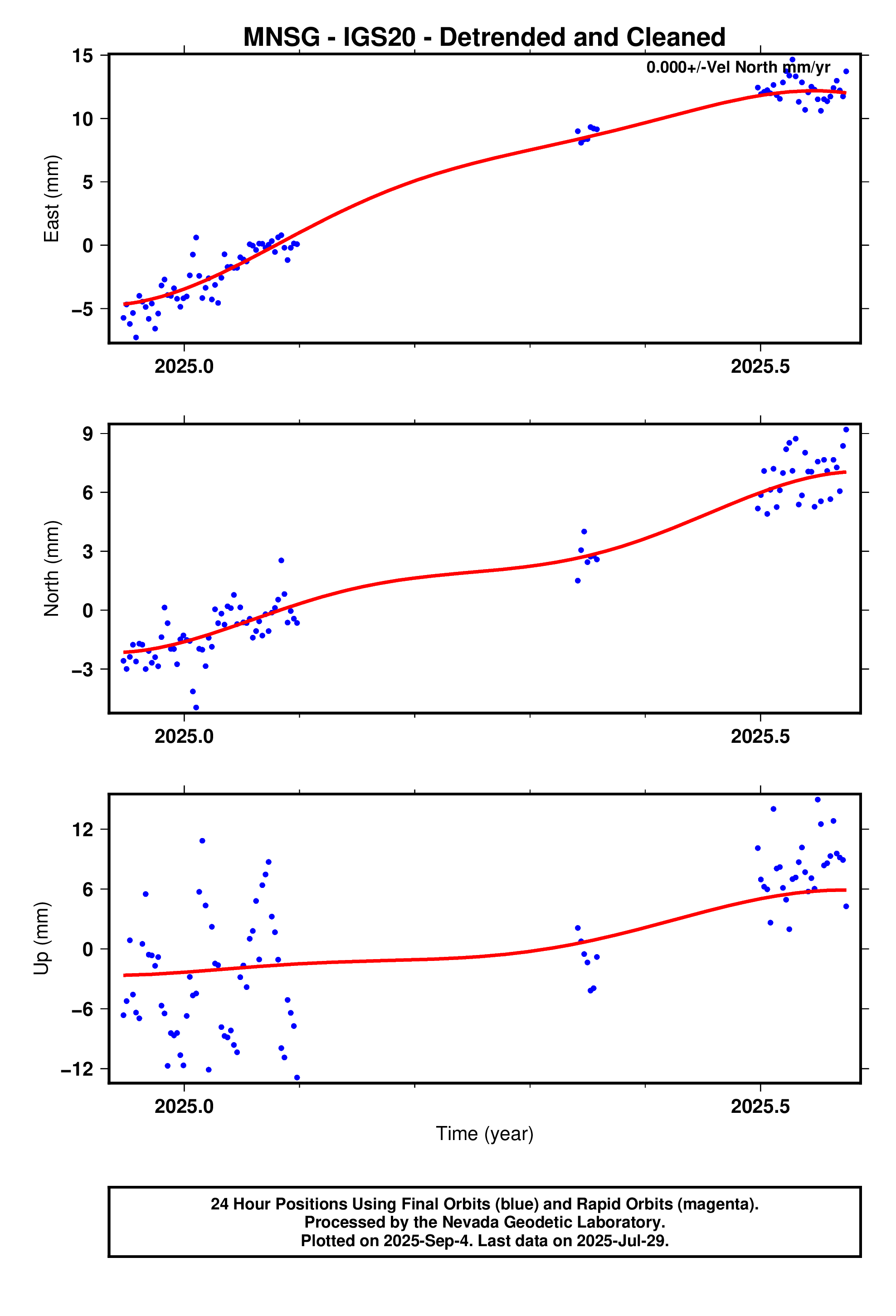 GPS time series plot