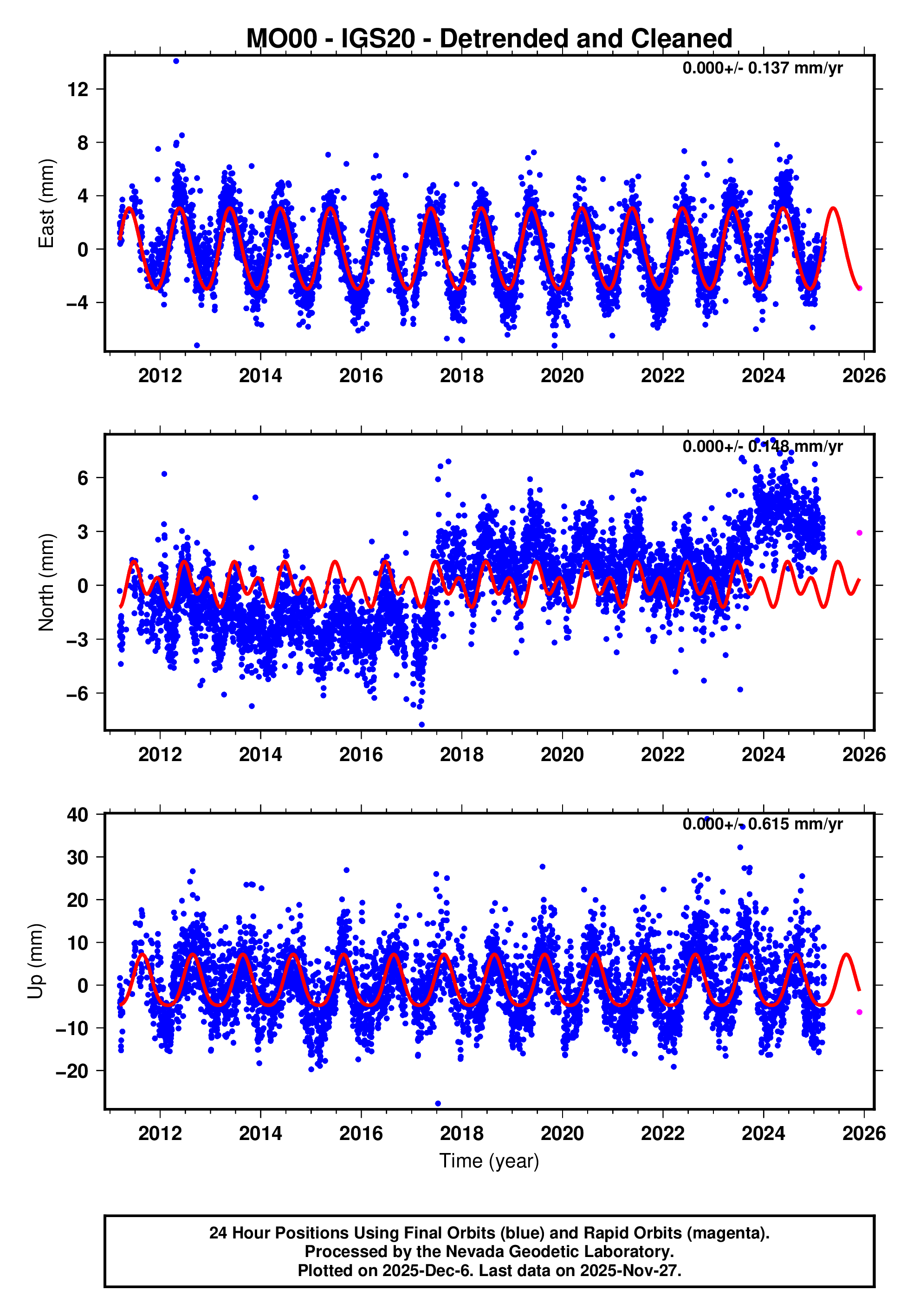 GPS time series plot