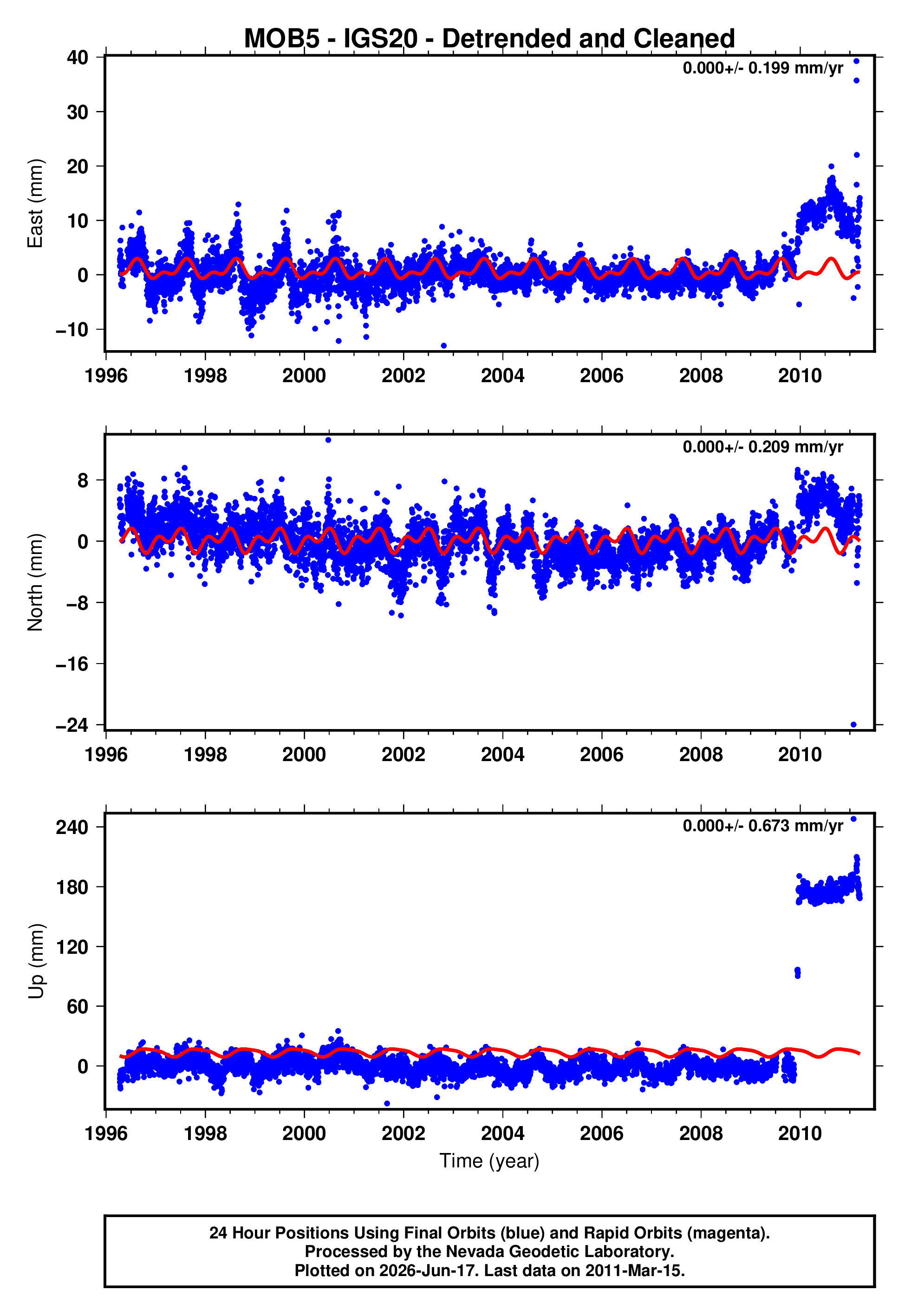 GPS time series plot
