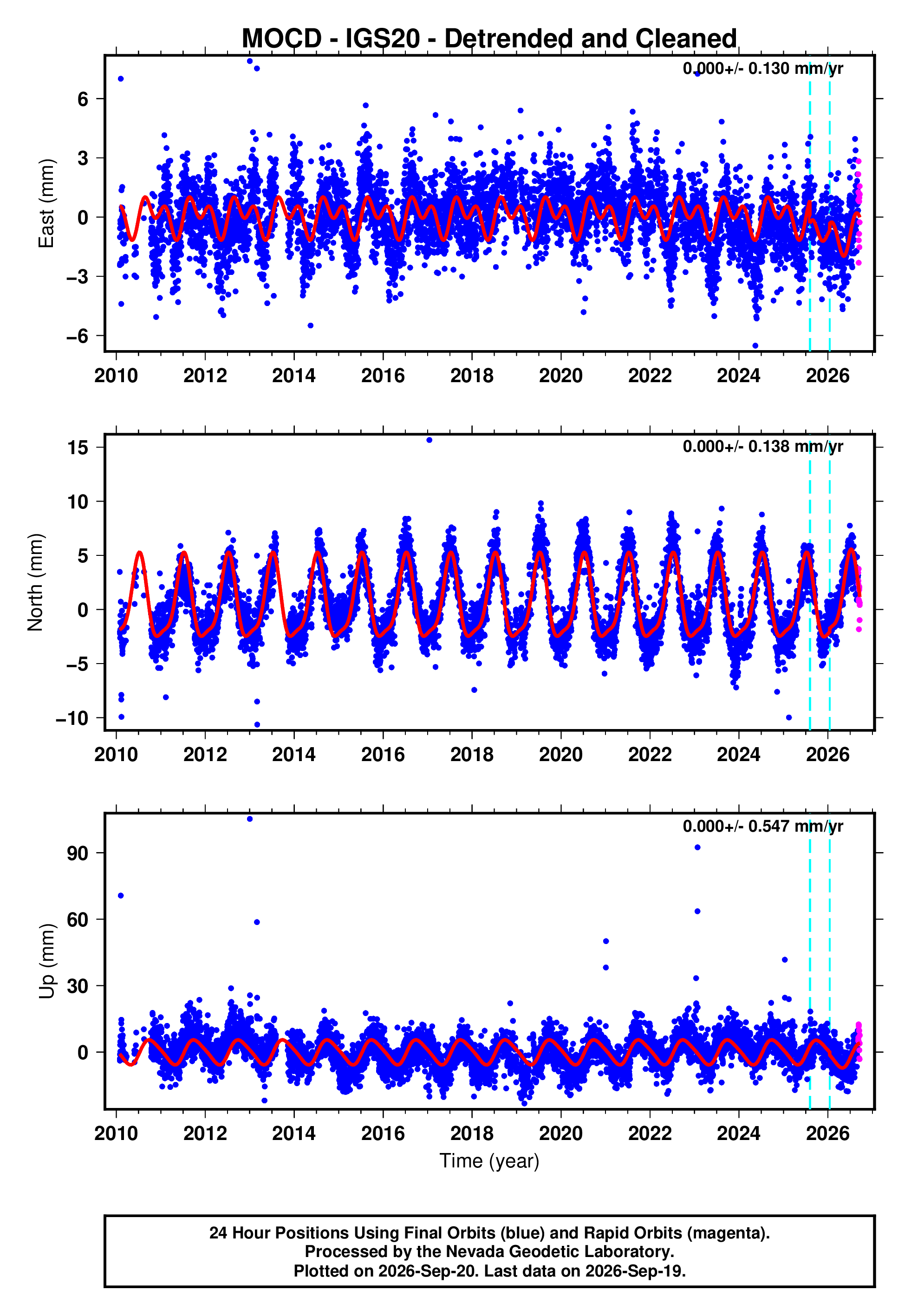 GPS time series plot