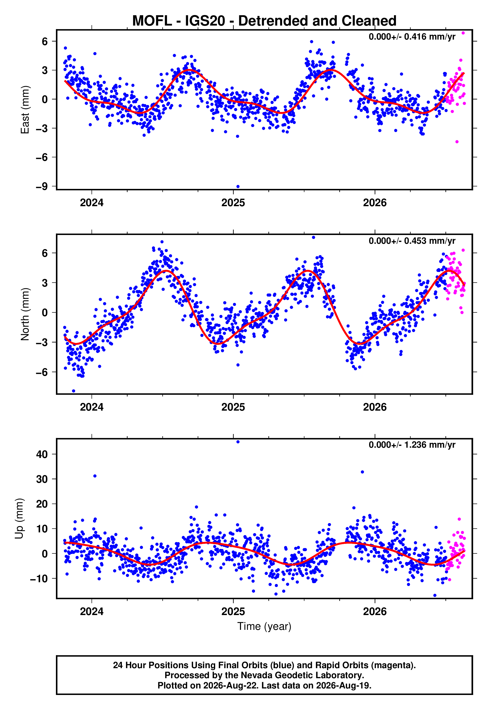 GPS time series plot