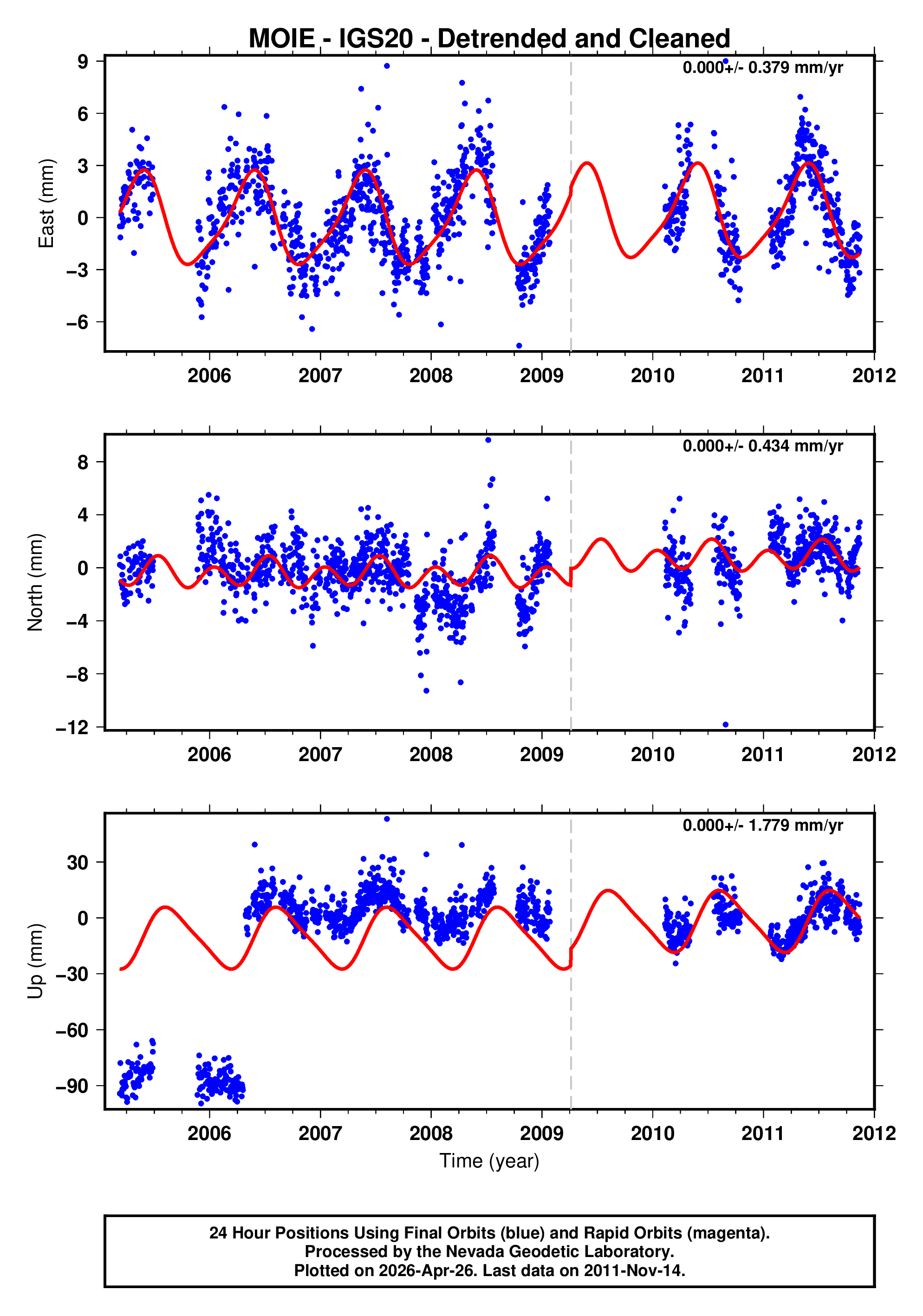 GPS time series plot