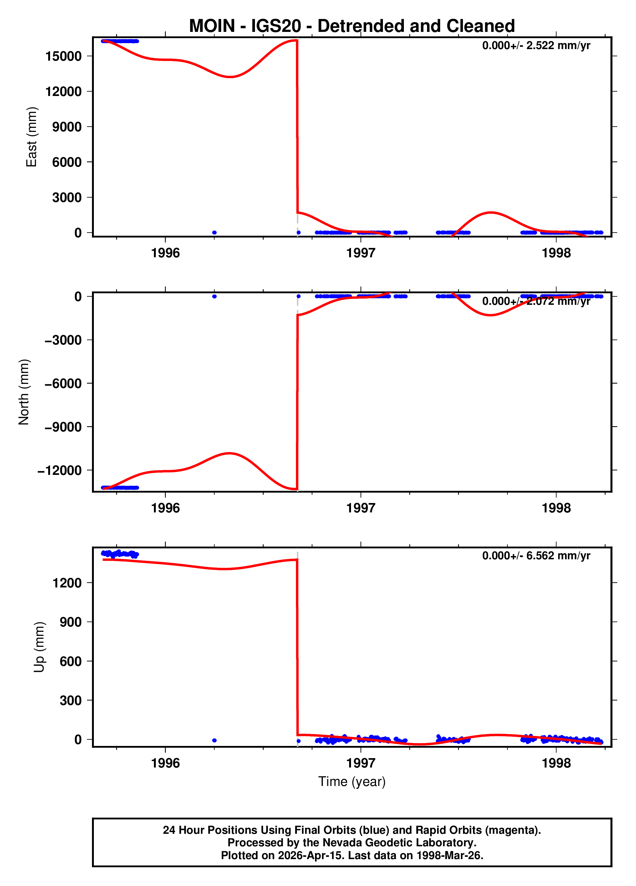 GPS time series plot