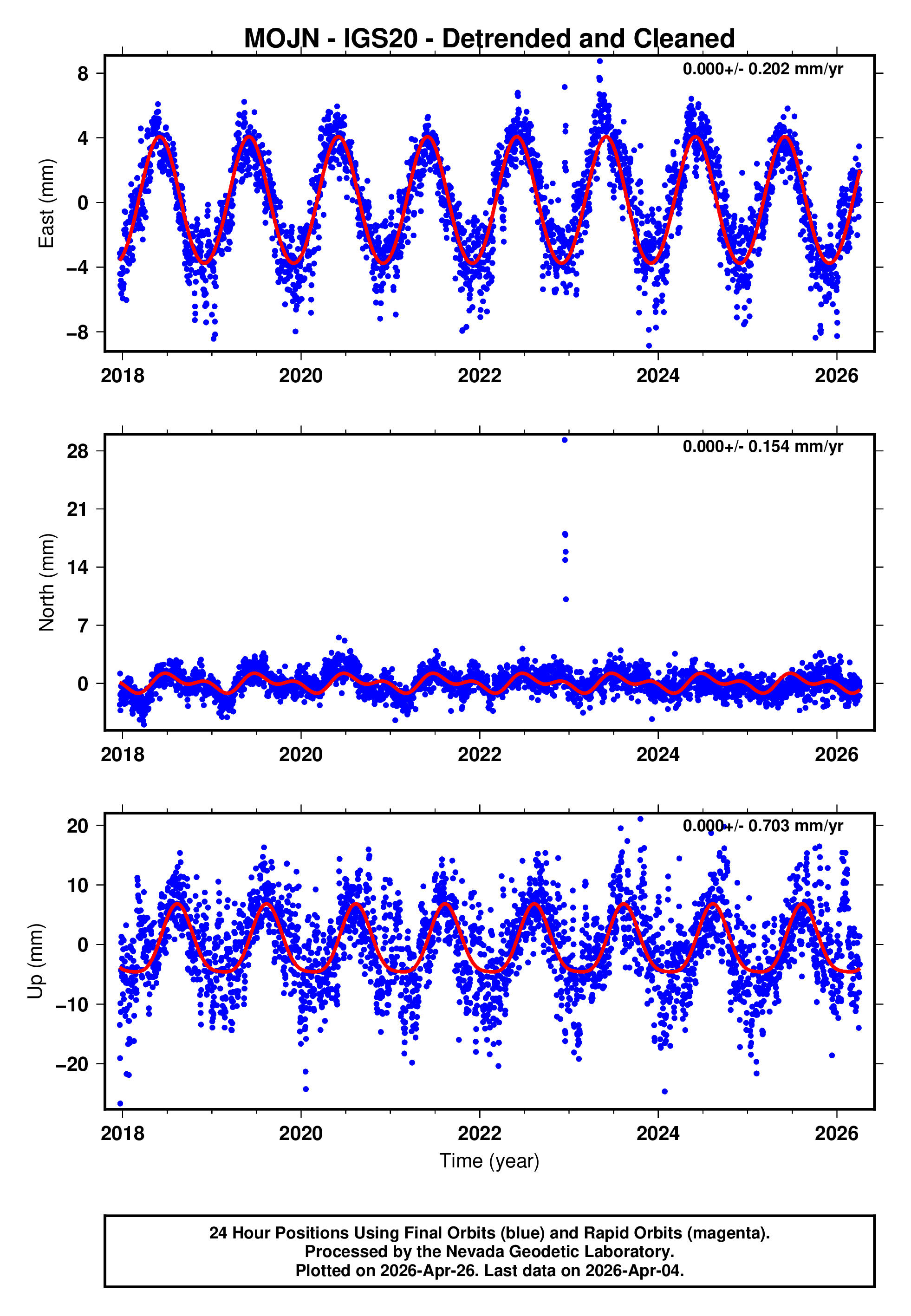 GPS time series plot
