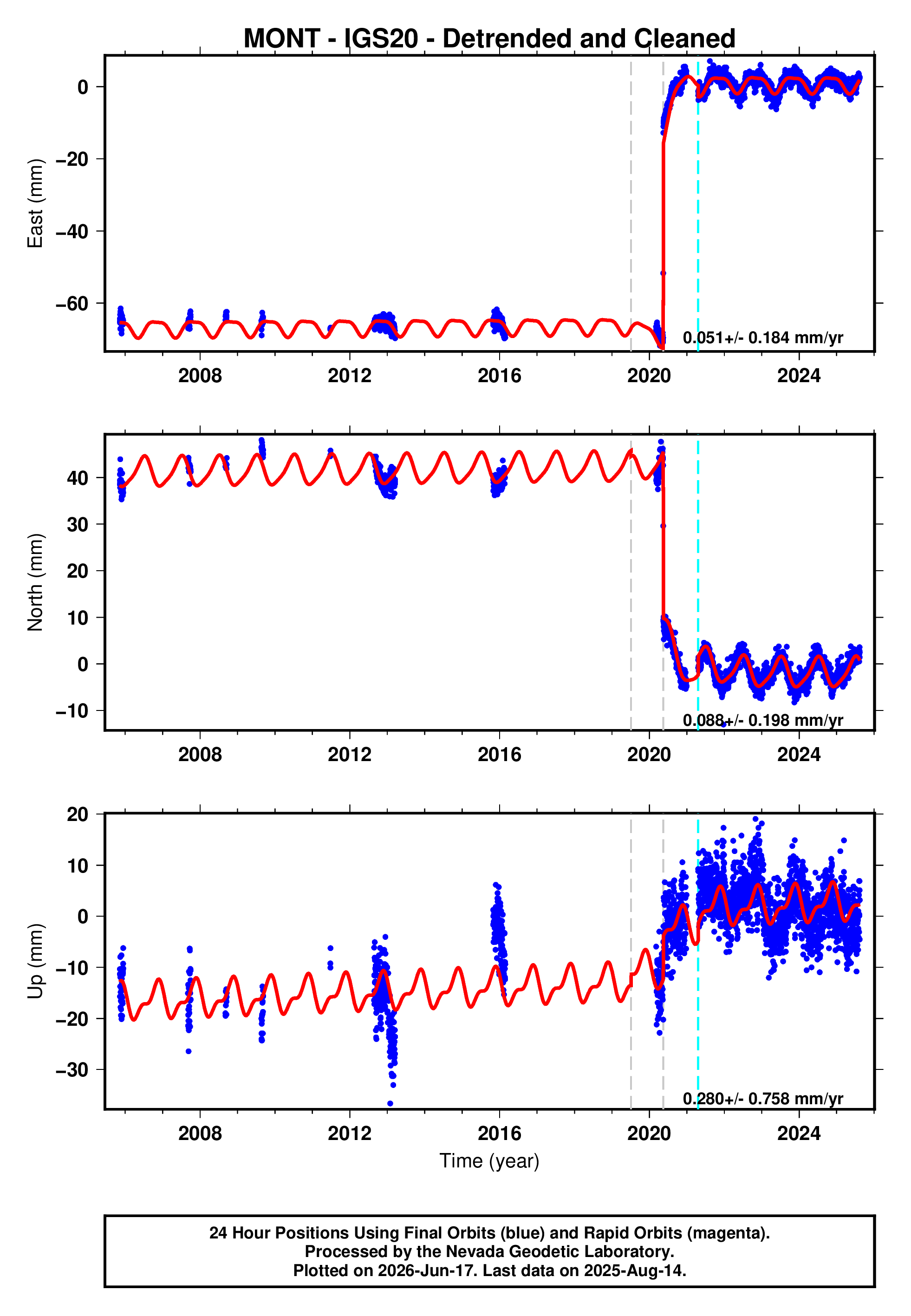GPS time series plot