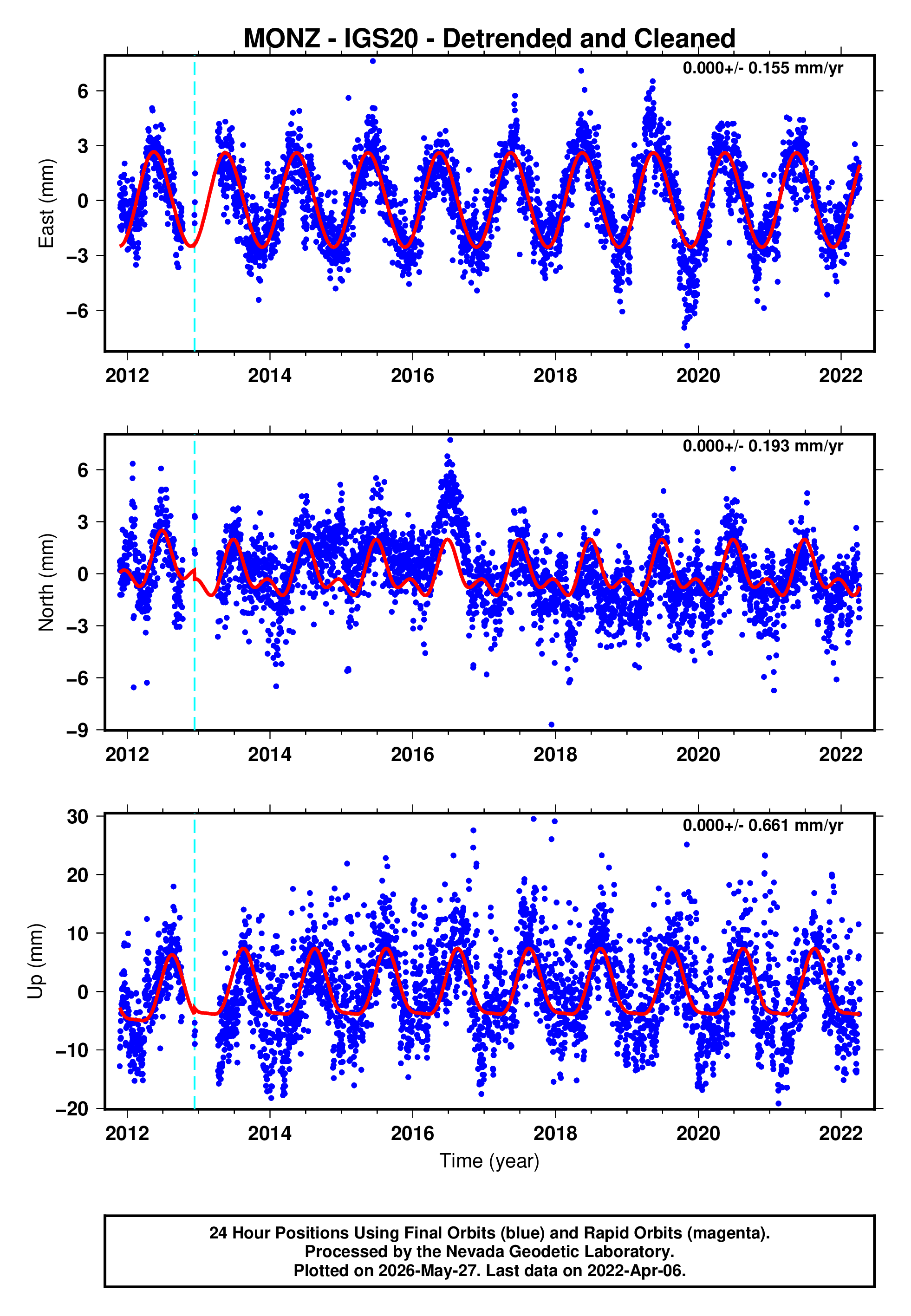 GPS time series plot
