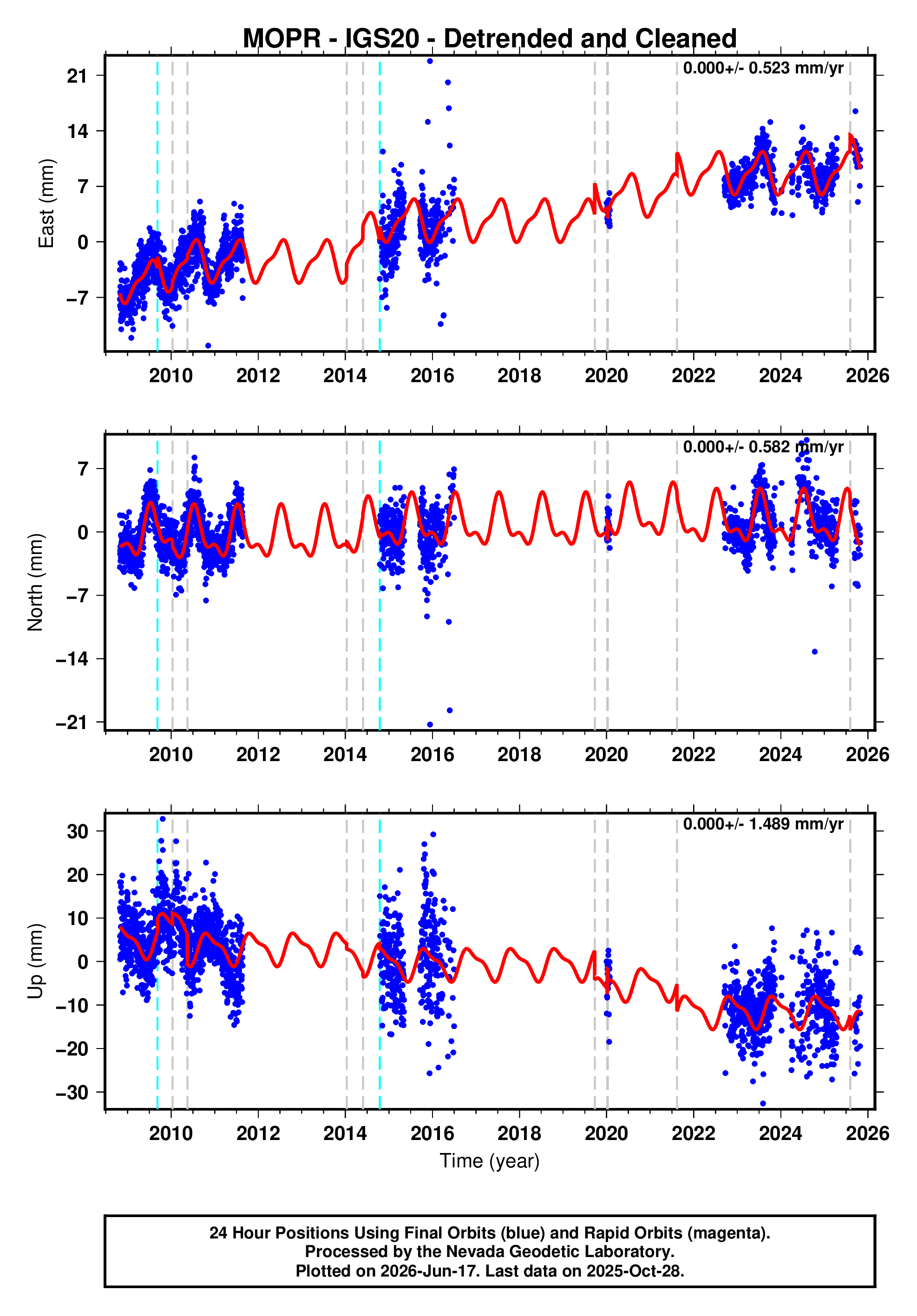 GPS time series plot