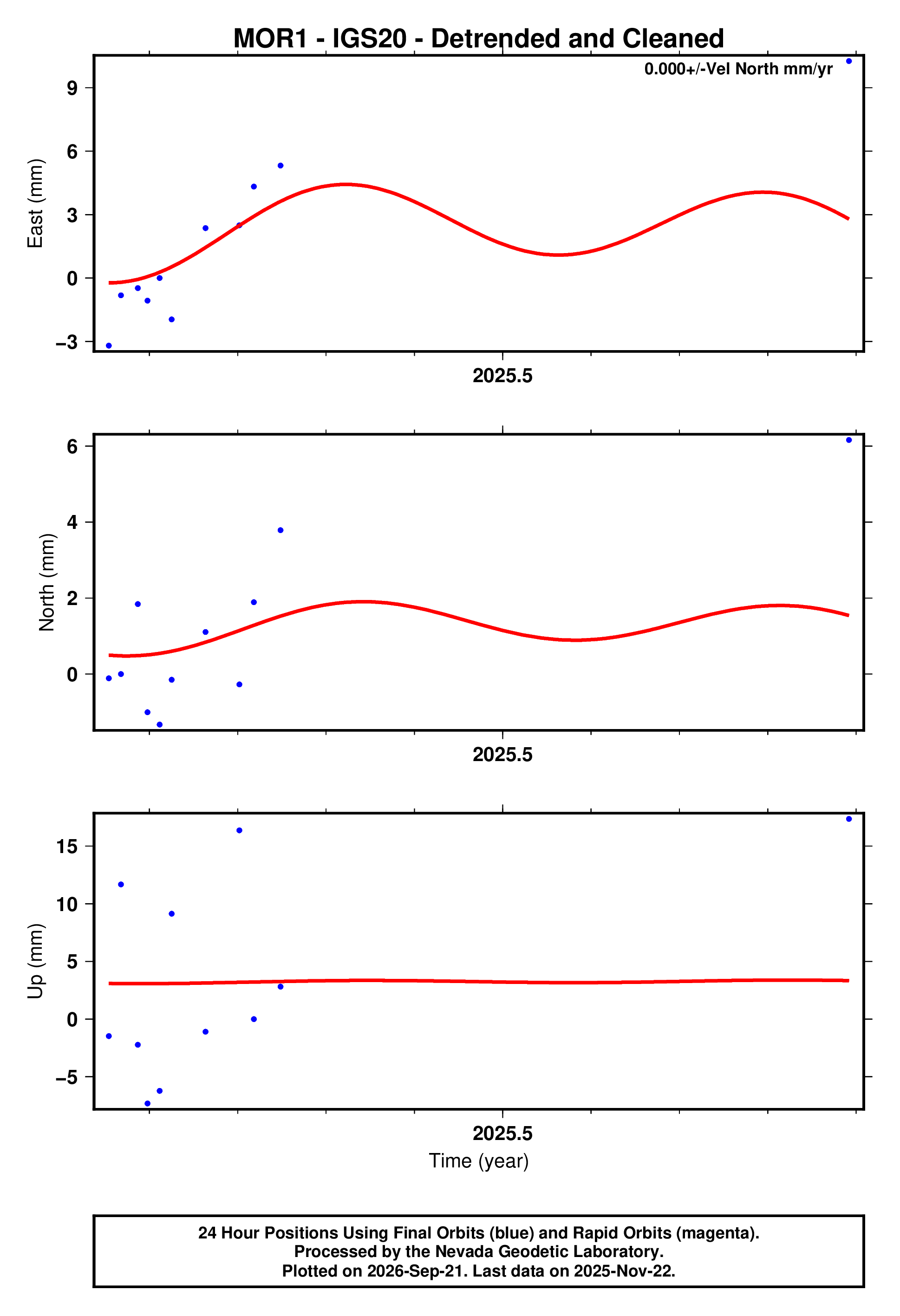 GPS time series plot