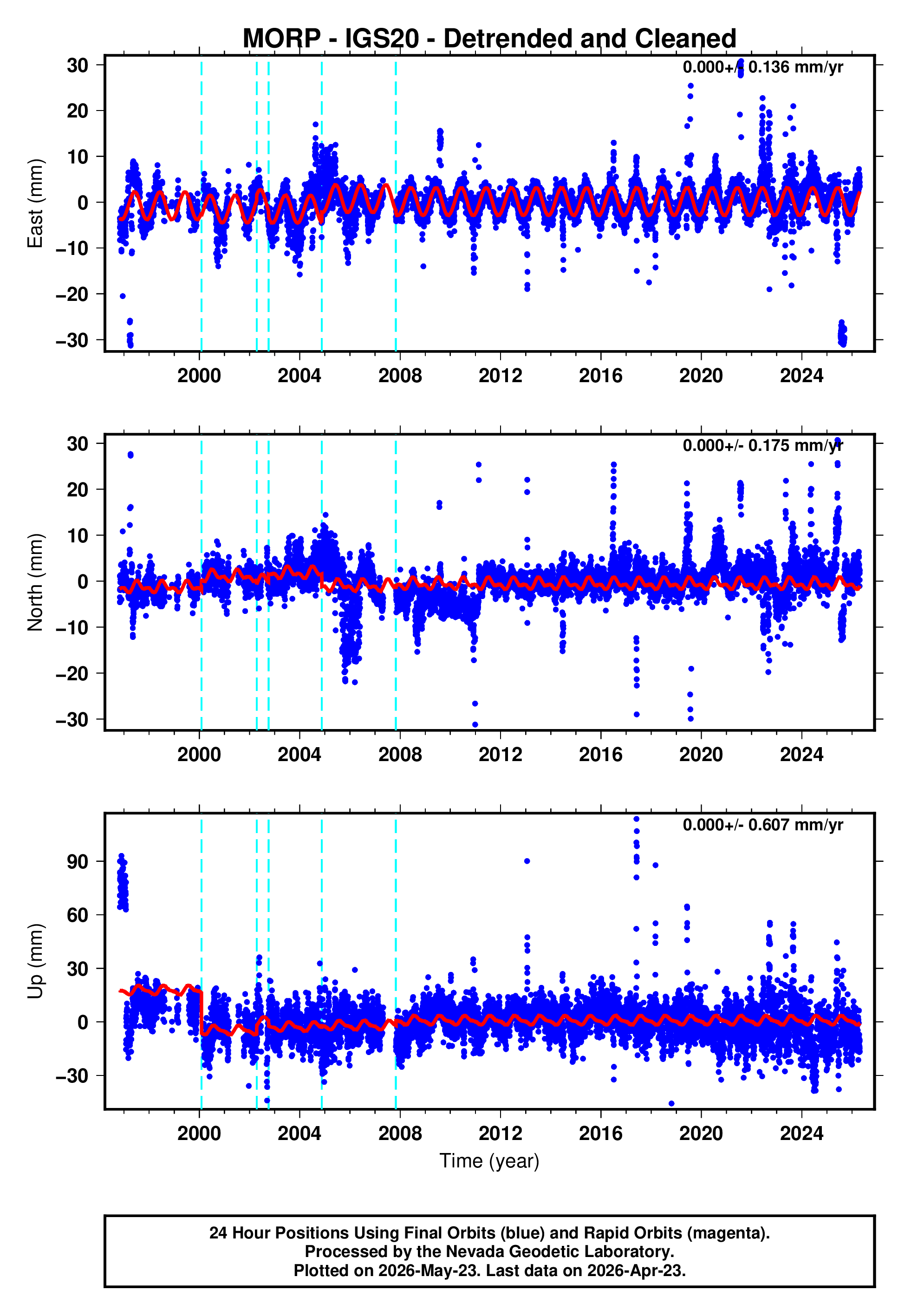GPS time series plot