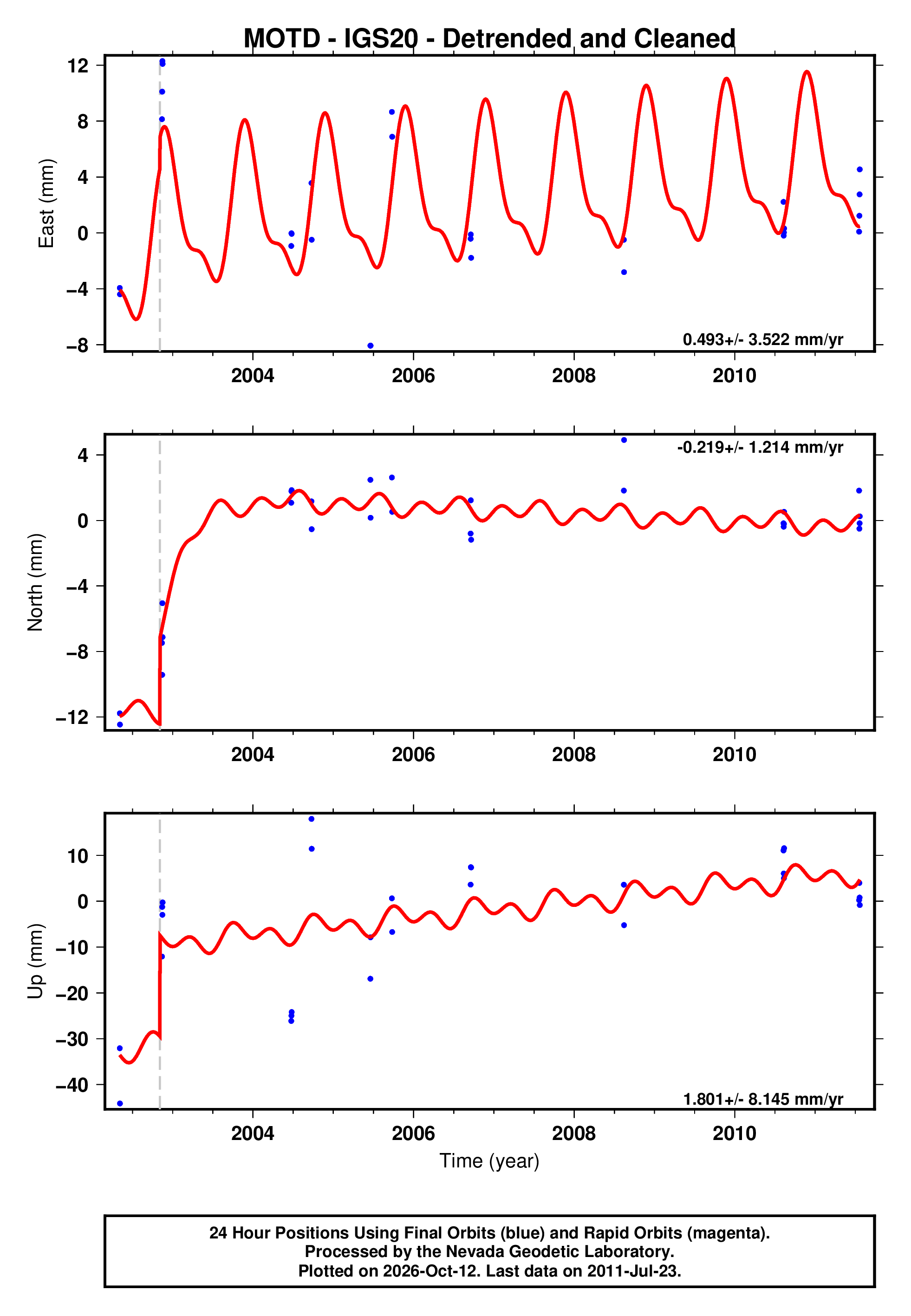 GPS time series plot