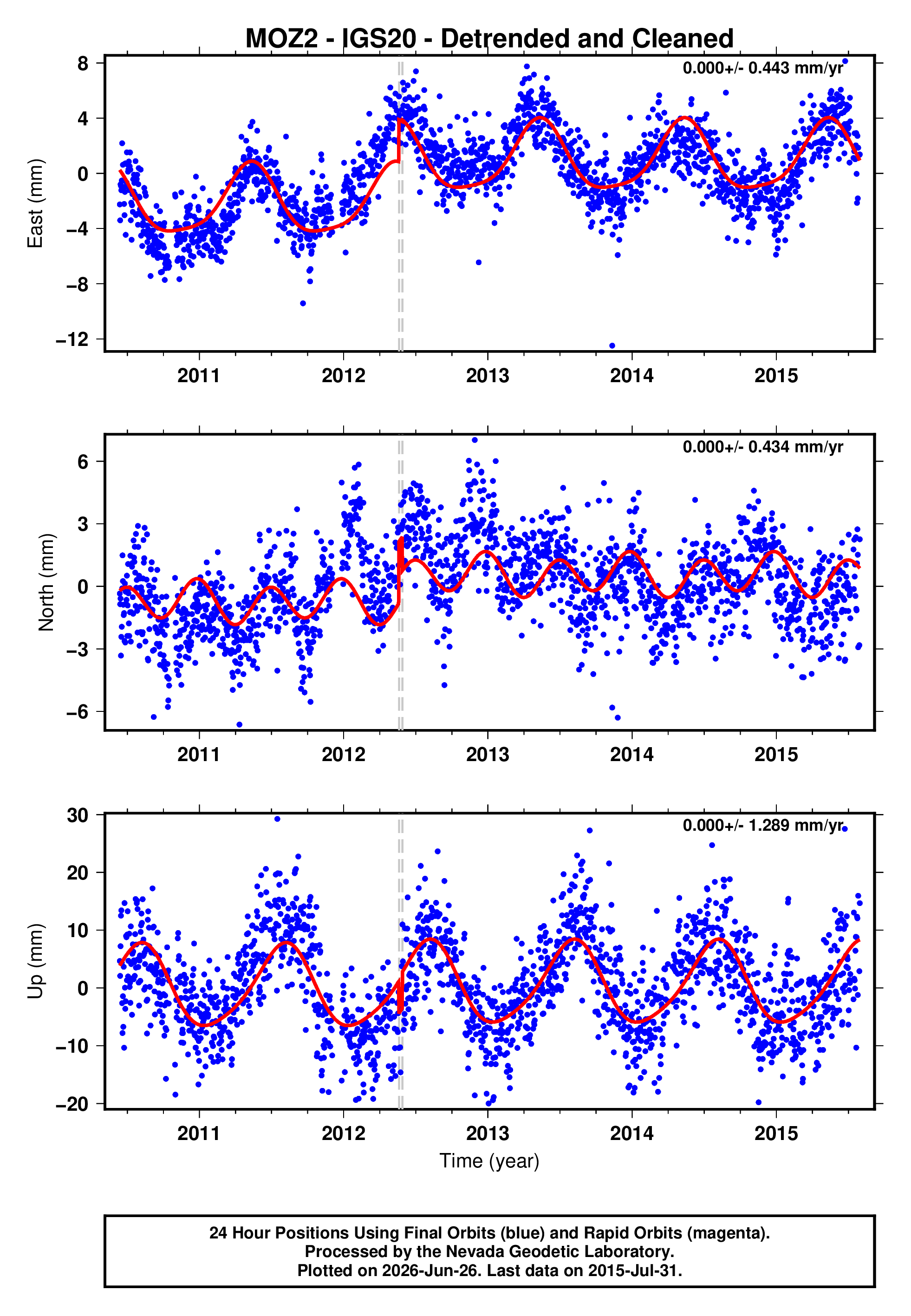 GPS time series plot