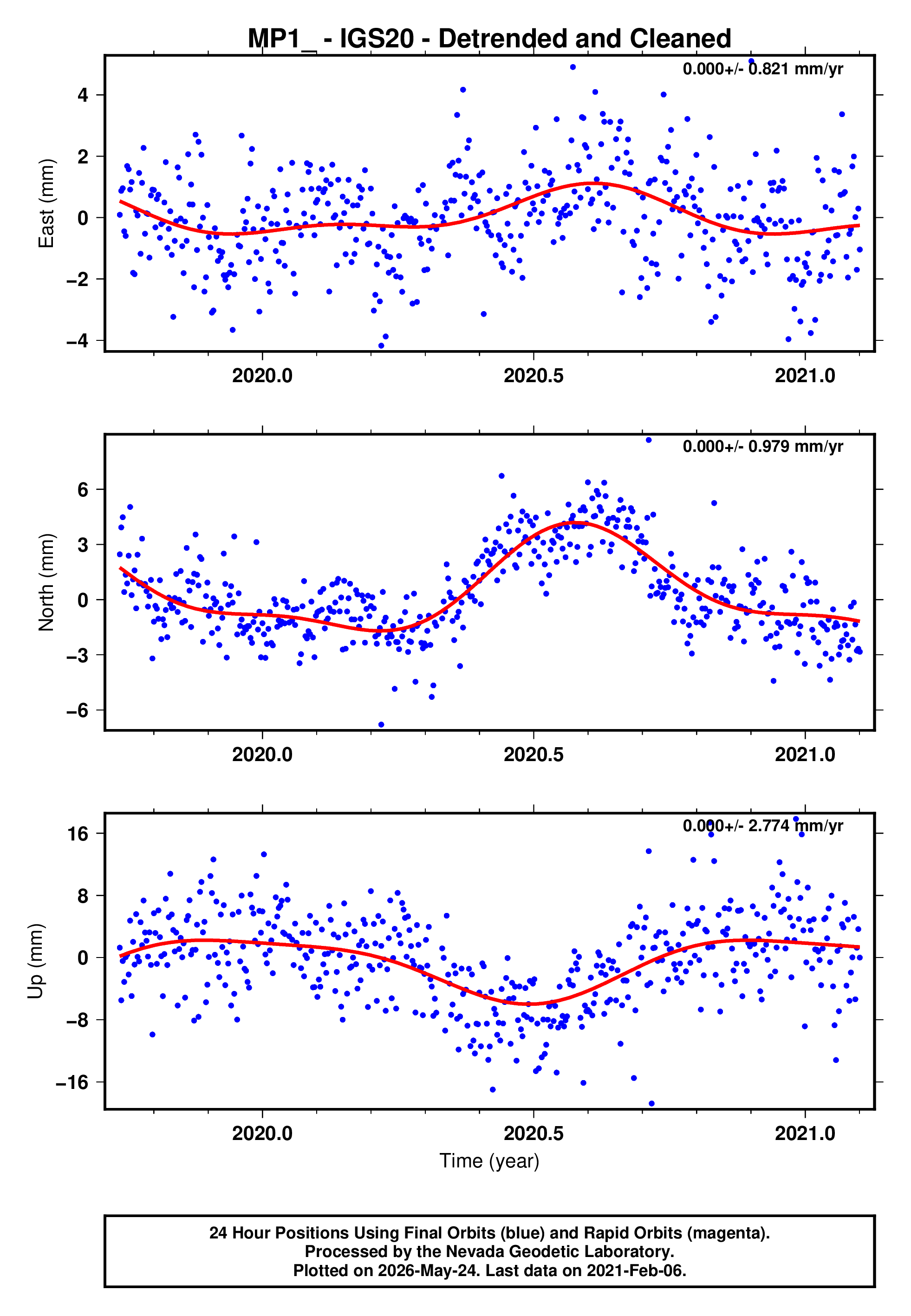GPS time series plot