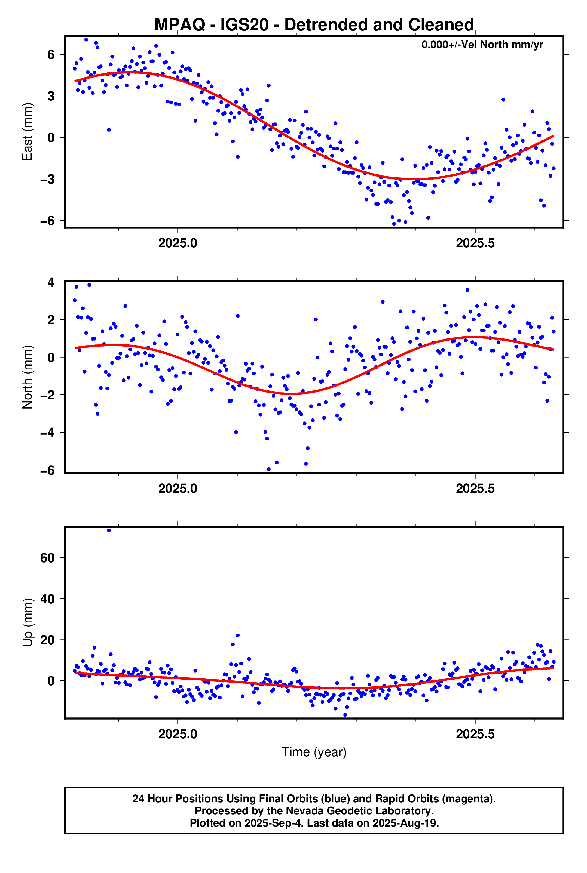 GPS time series plot