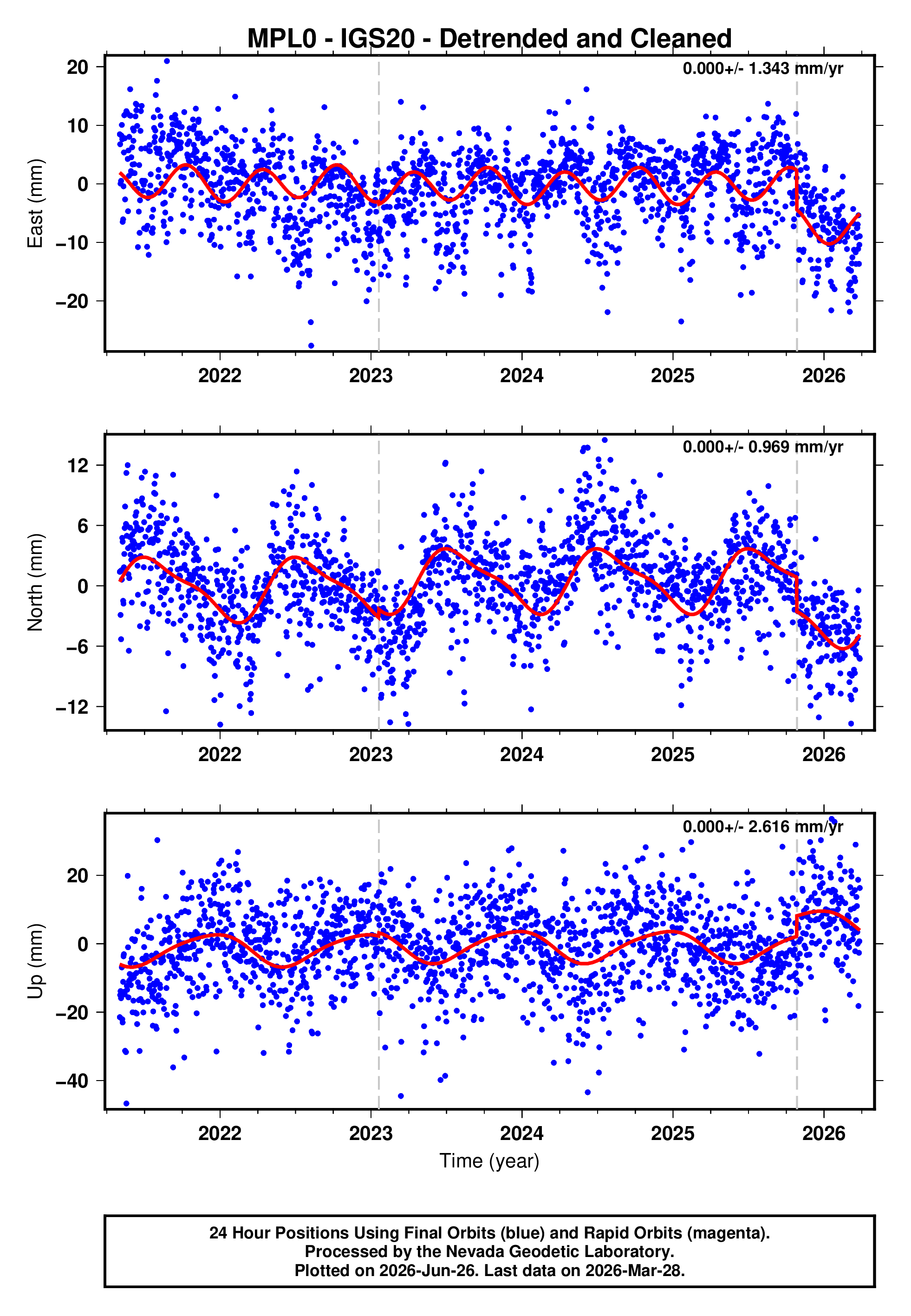 GPS time series plot