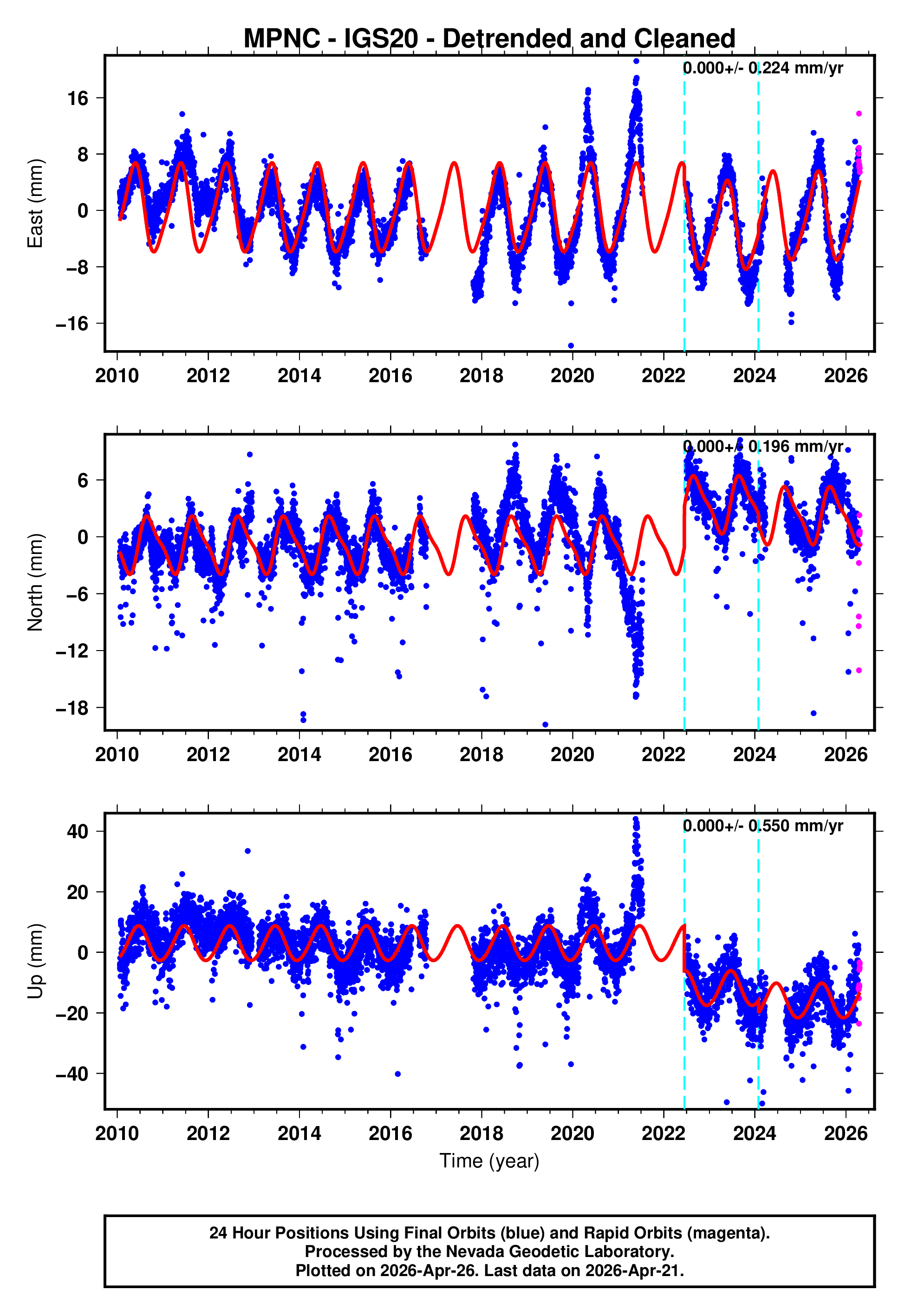 GPS time series plot