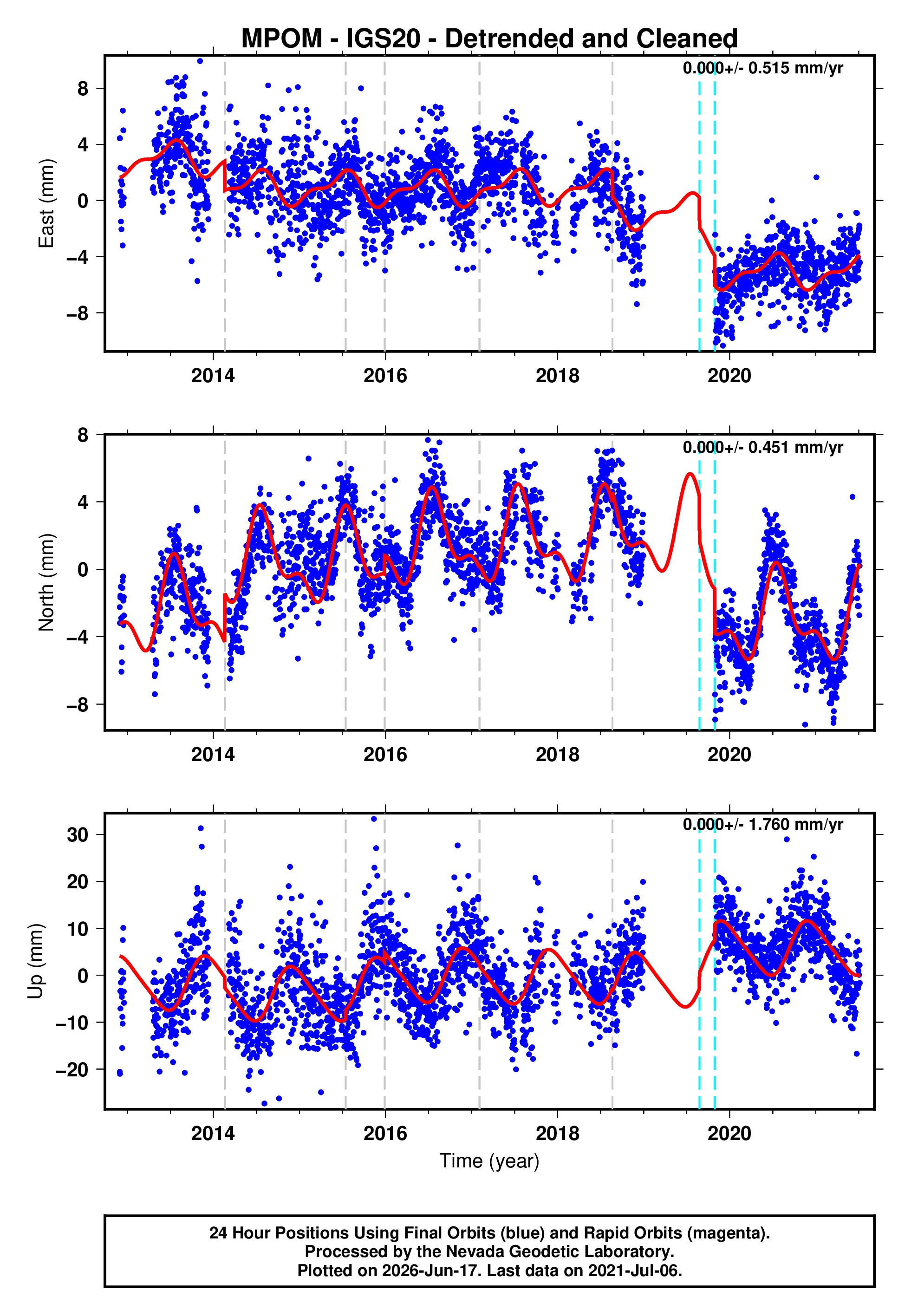 GPS time series plot