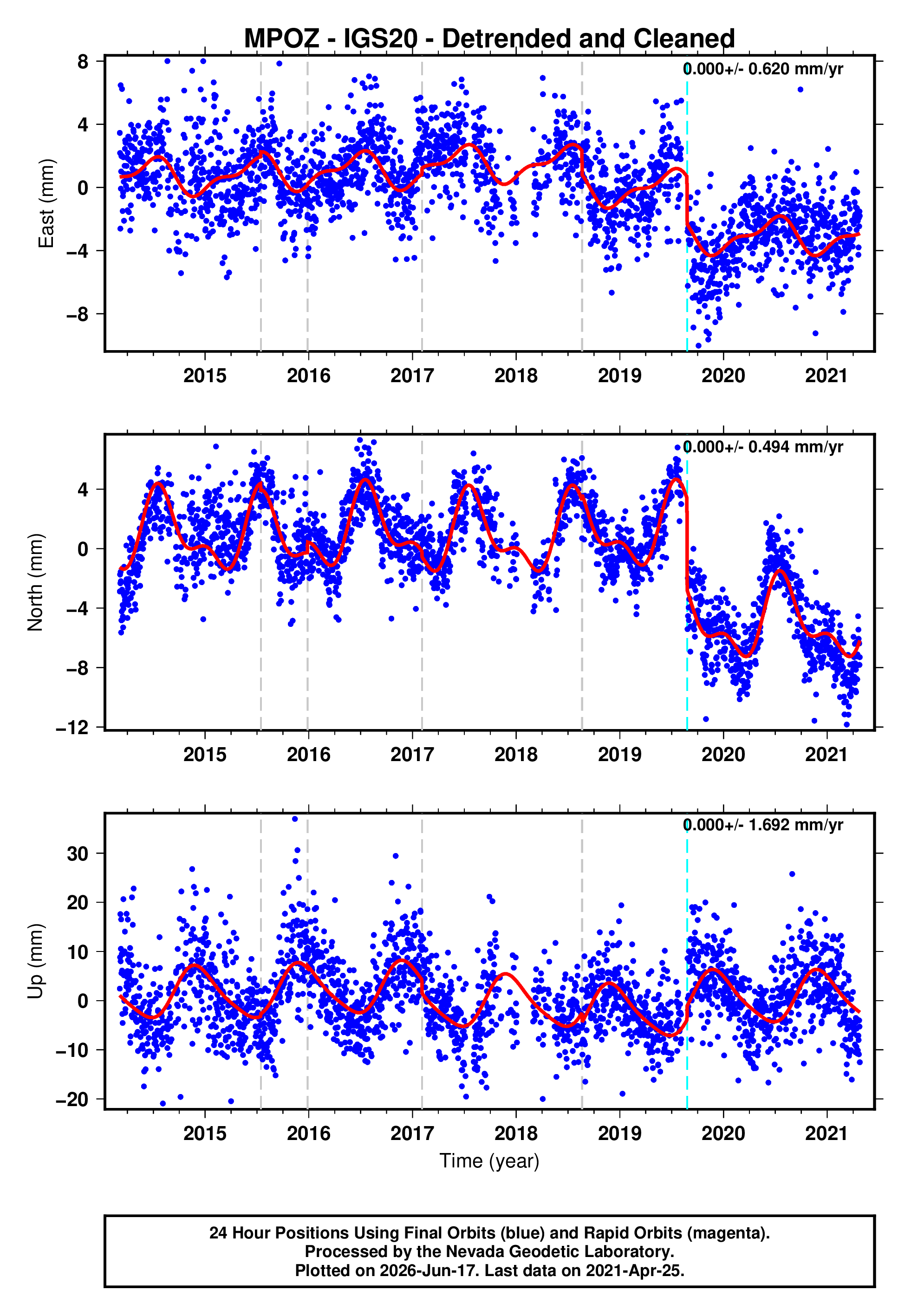 GPS time series plot
