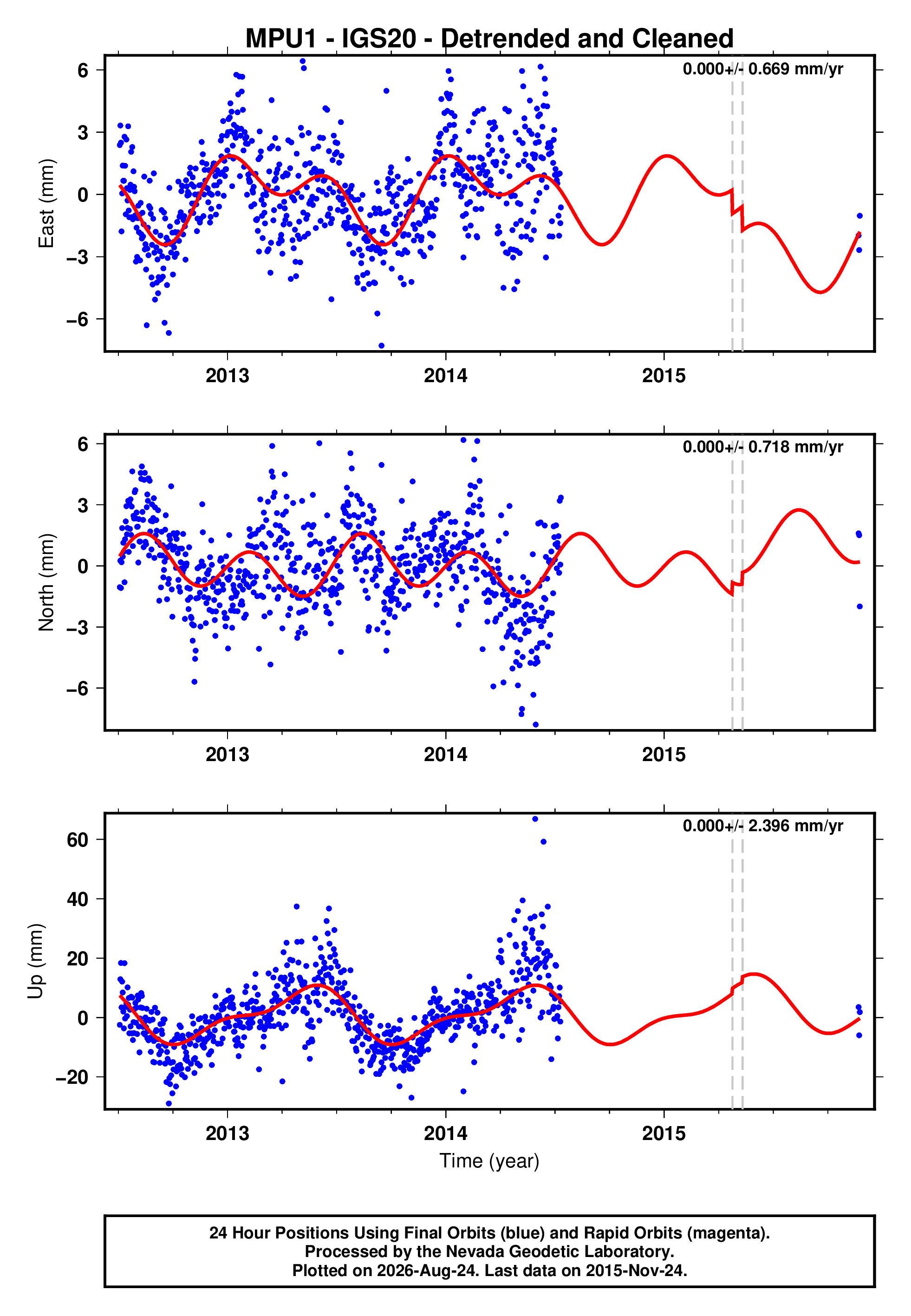 GPS time series plot