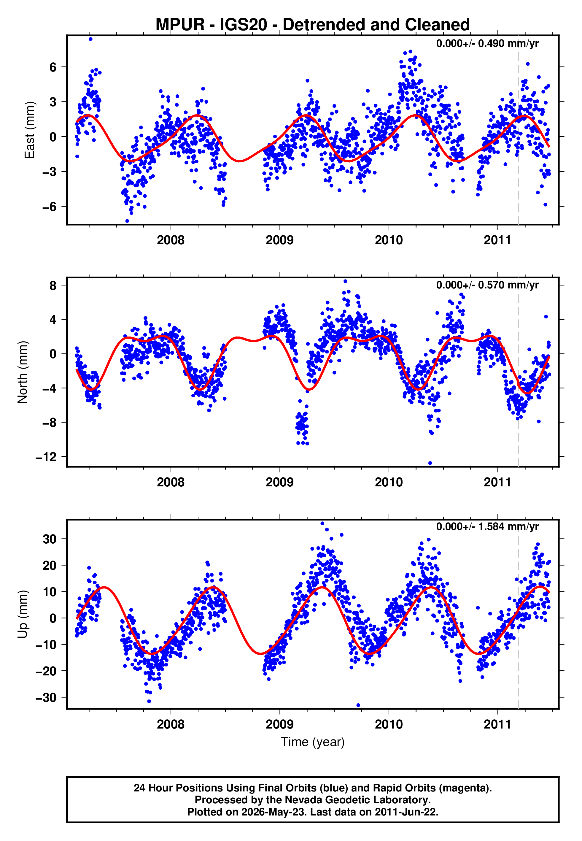 GPS time series plot
