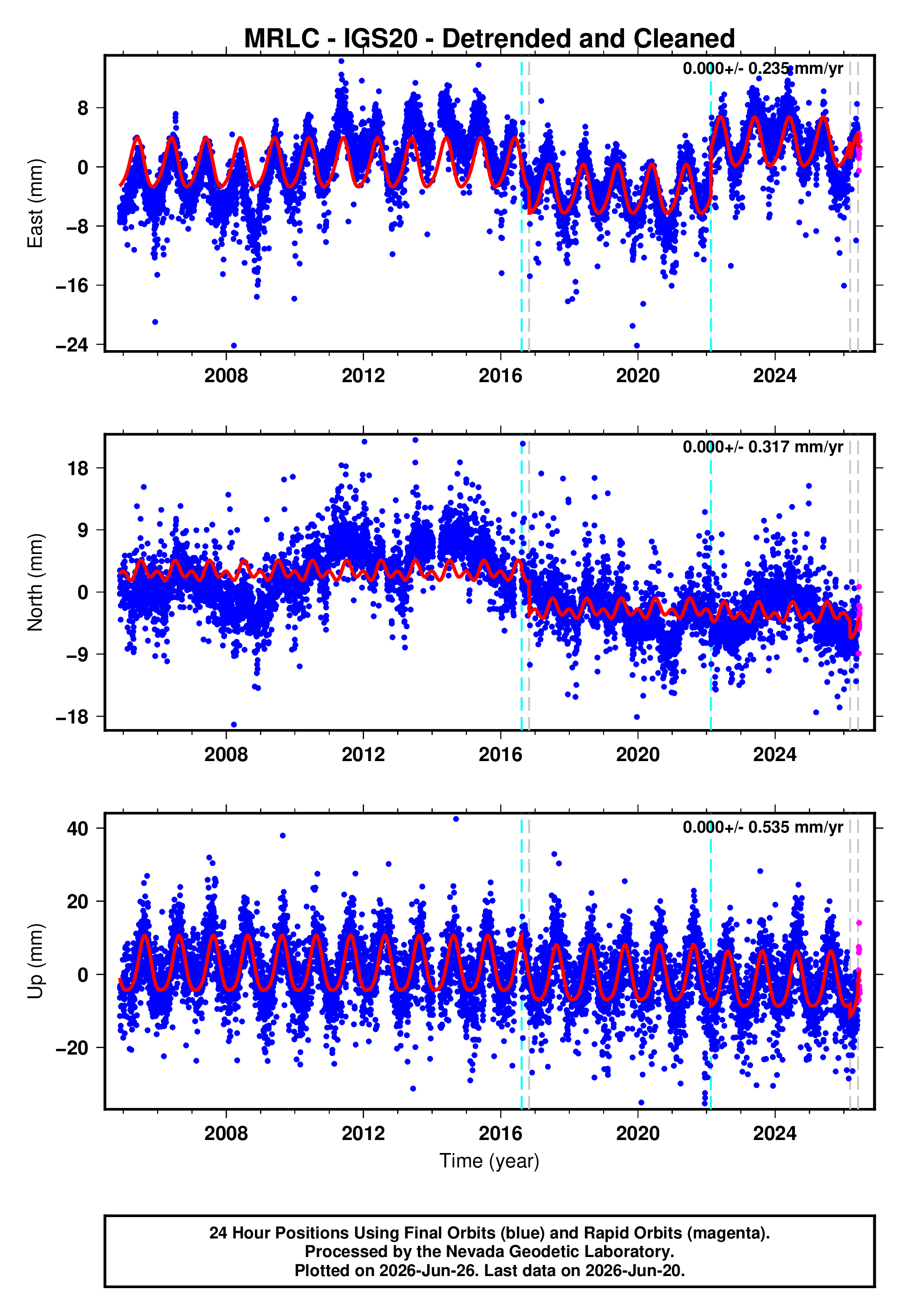 GPS time series plot
