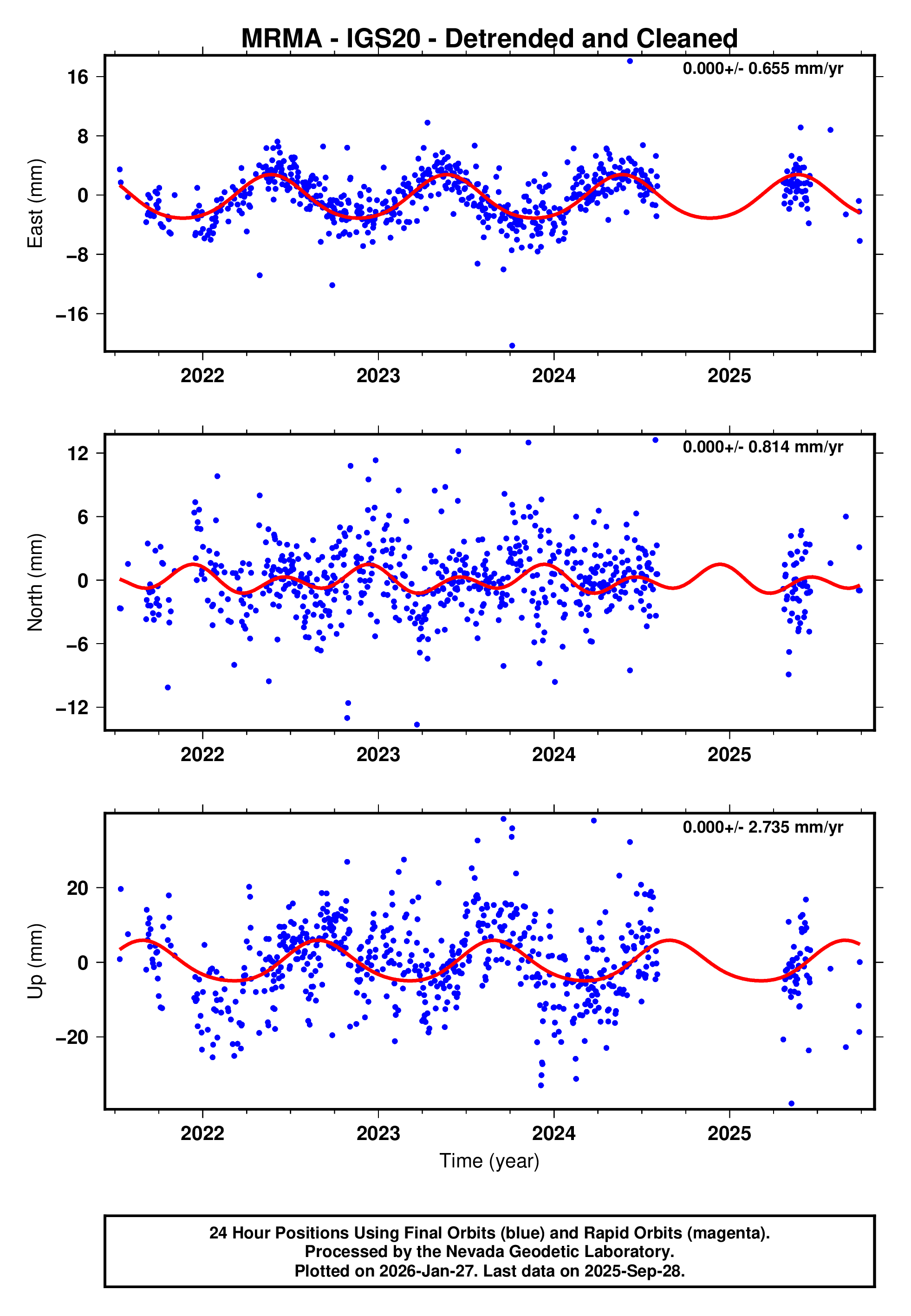 GPS time series plot