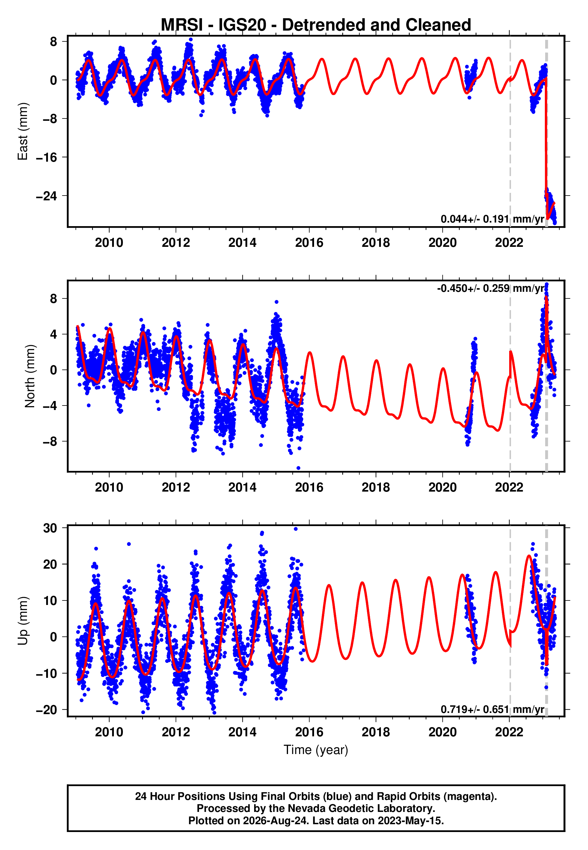 GPS time series plot