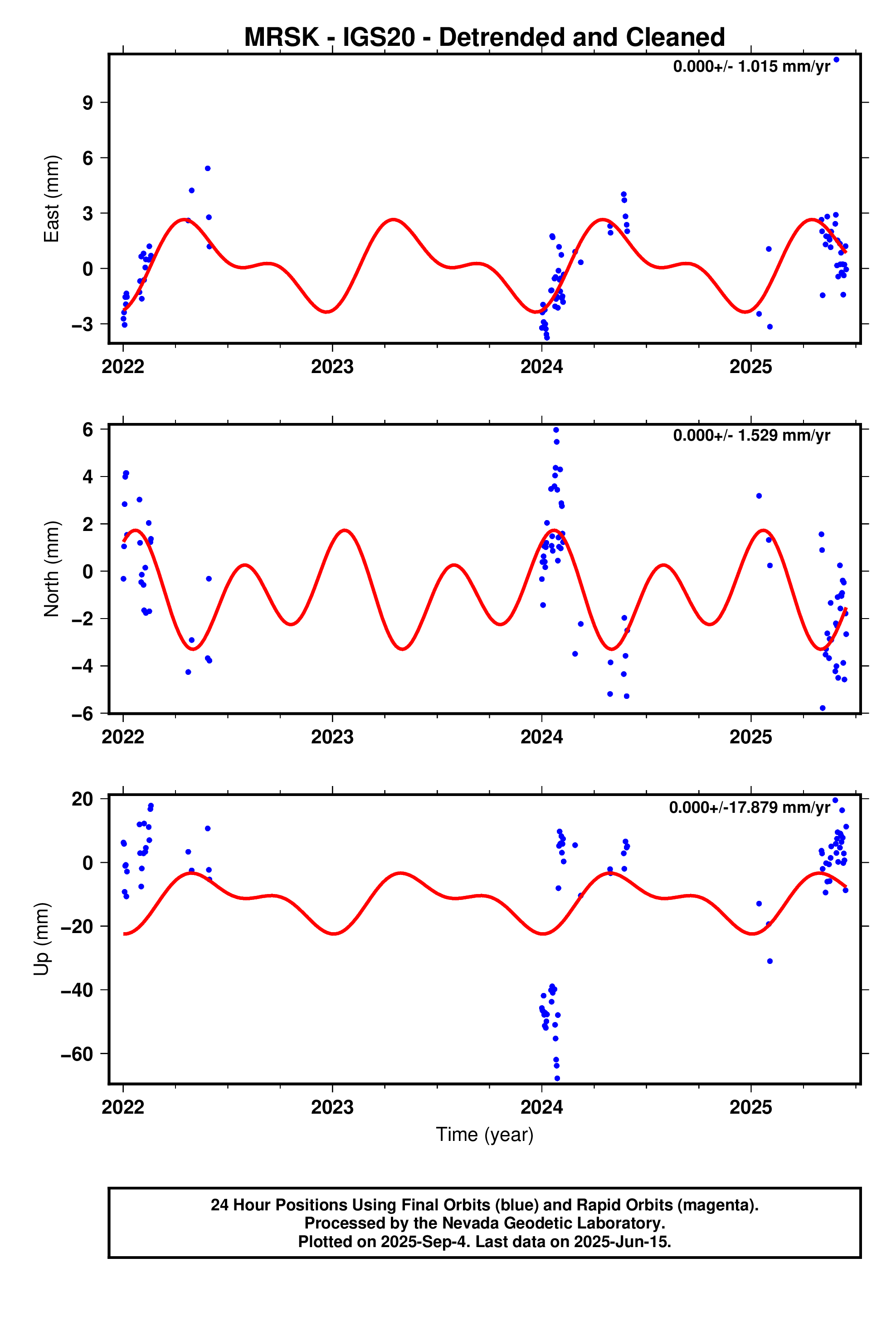 GPS time series plot
