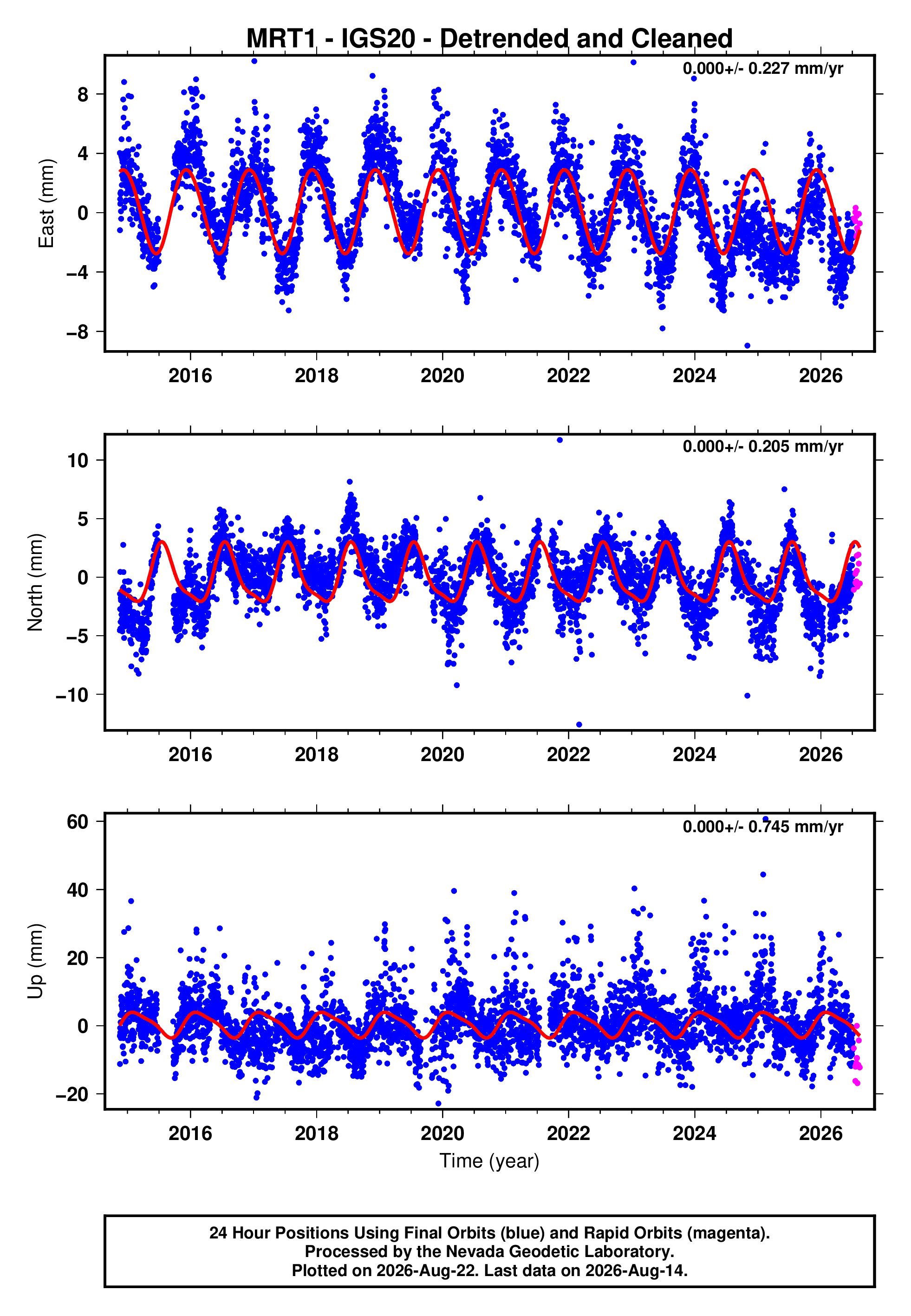 GPS time series plot