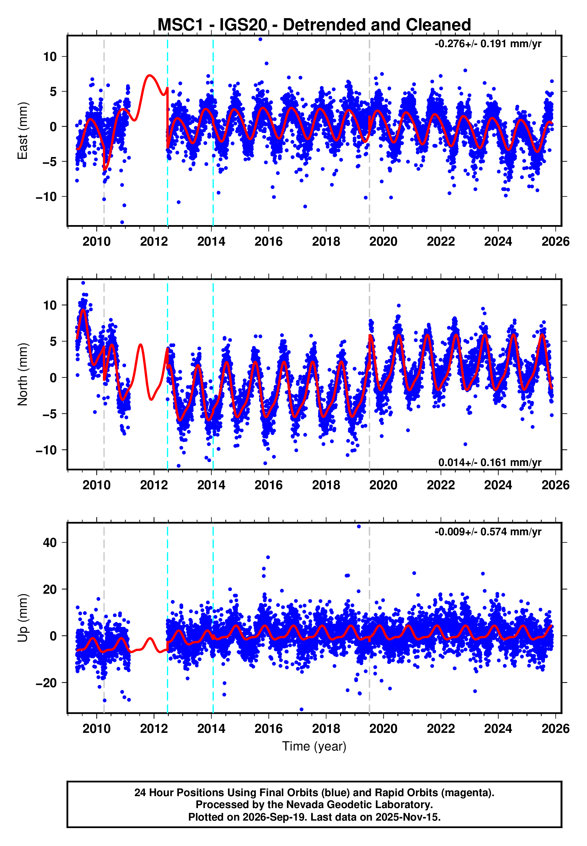 GPS time series plot
