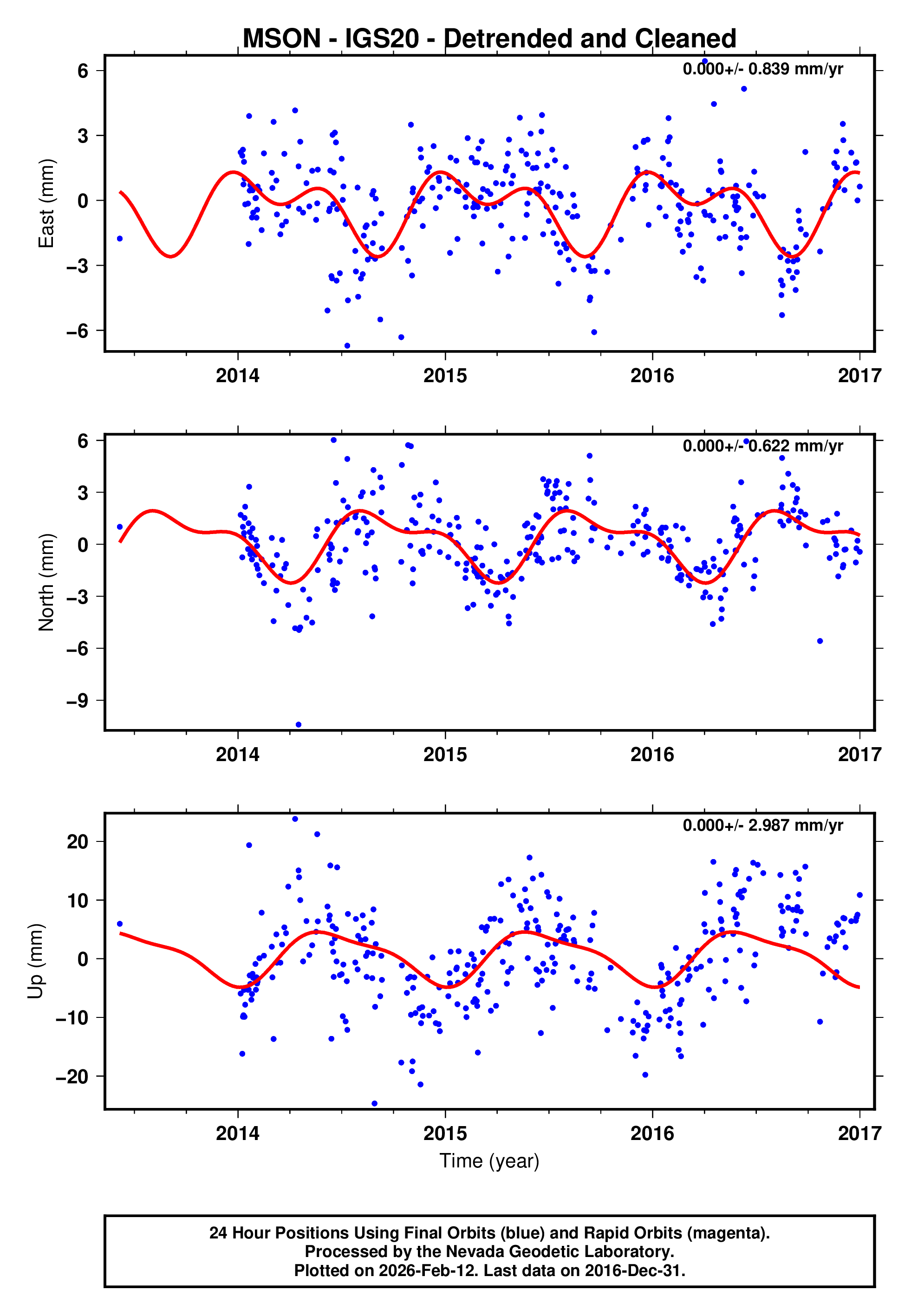 GPS time series plot