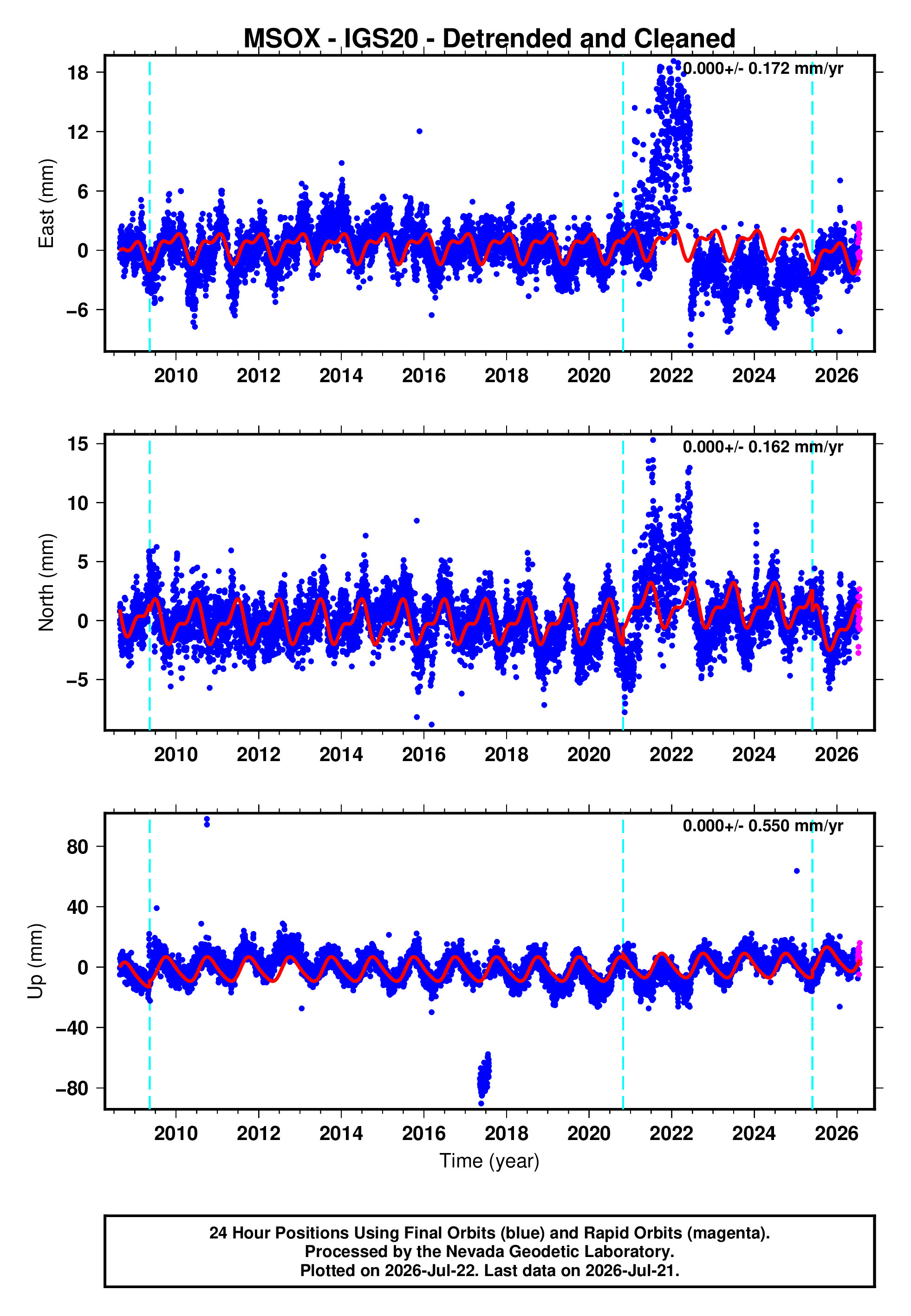GPS time series plot