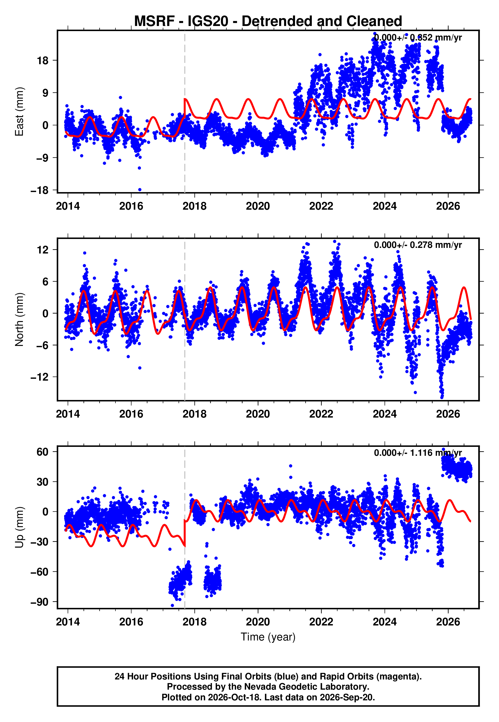 Msrf Ror GPS time series plot