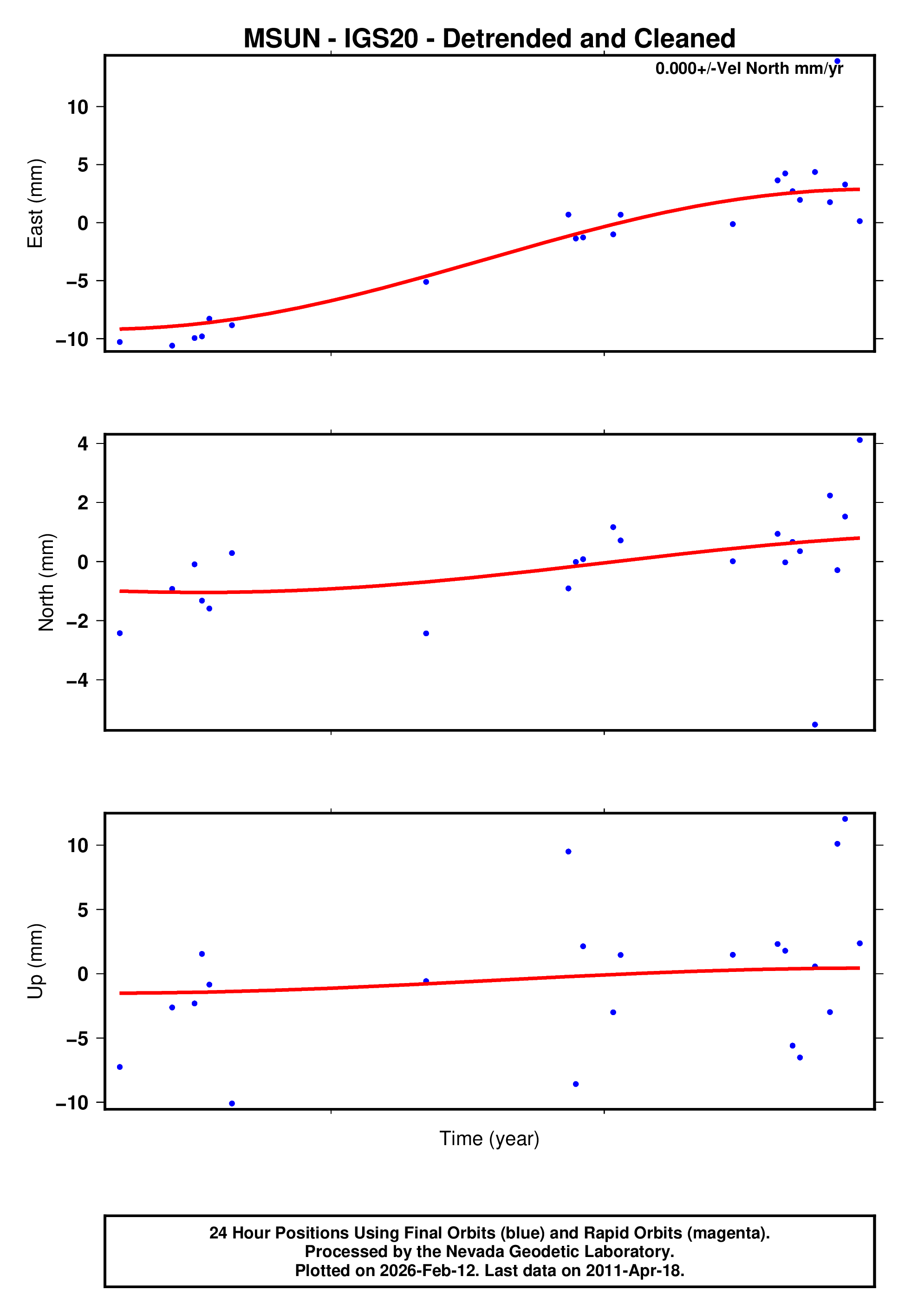 GPS time series plot