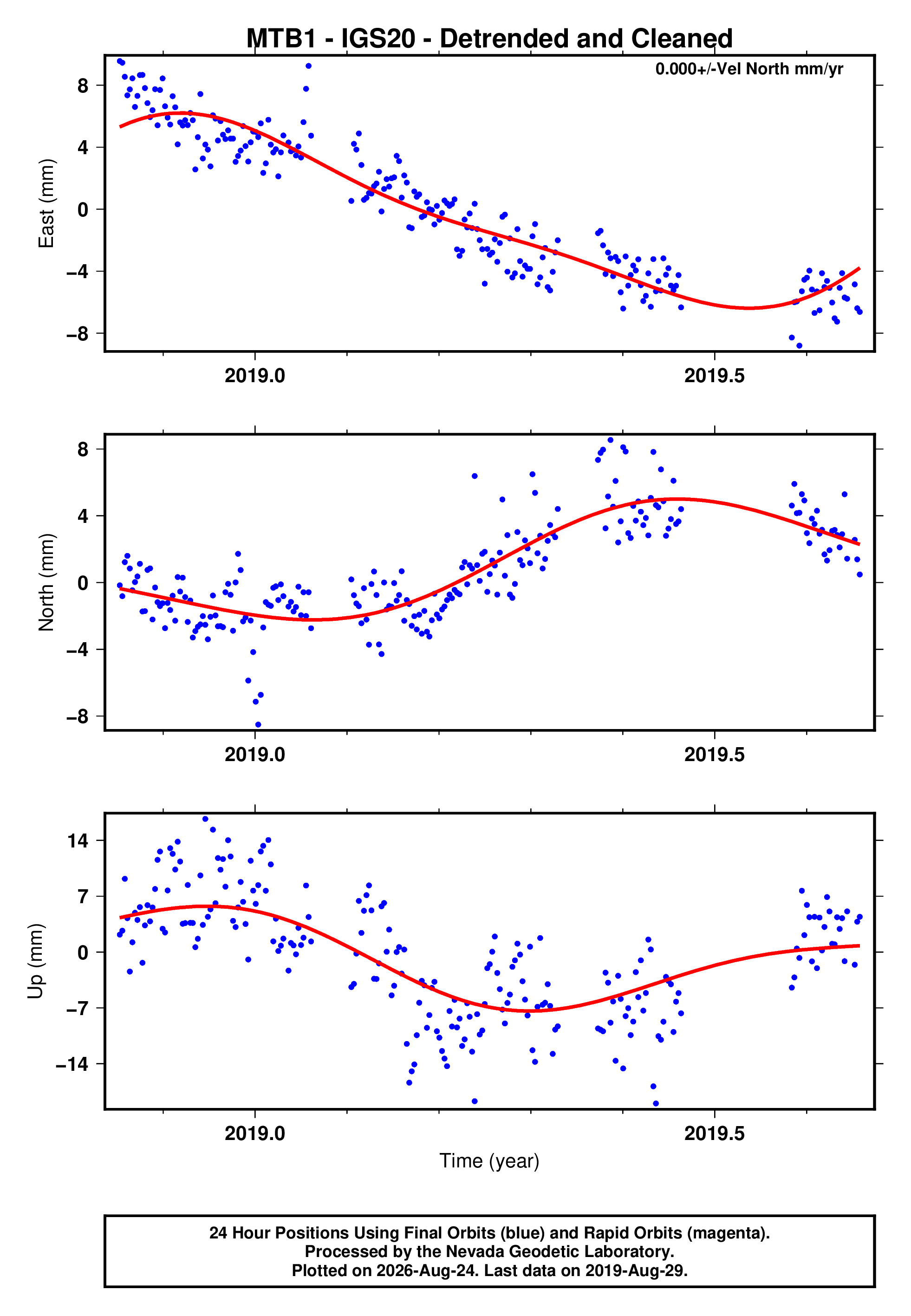 GPS time series plot