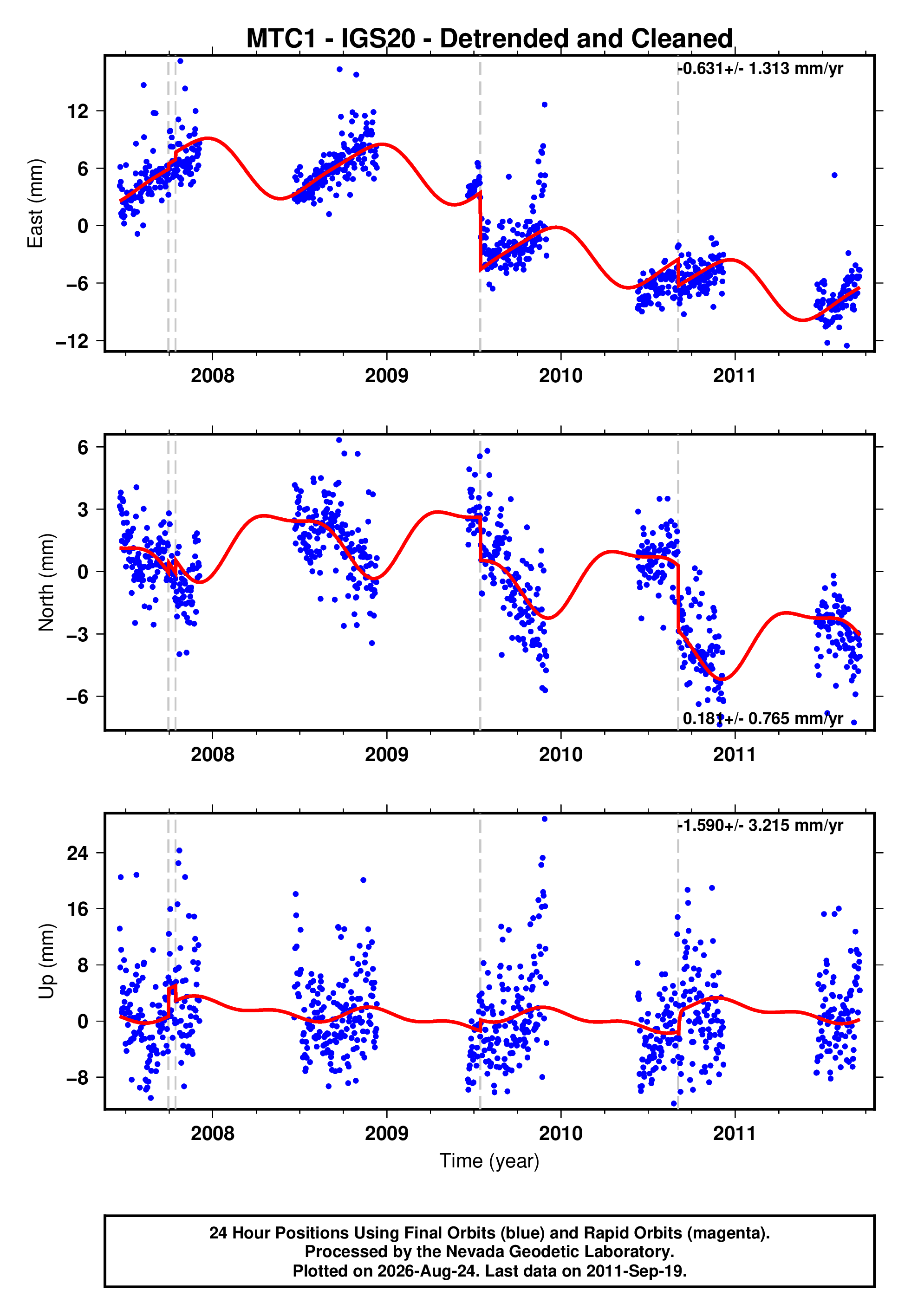 GPS time series plot