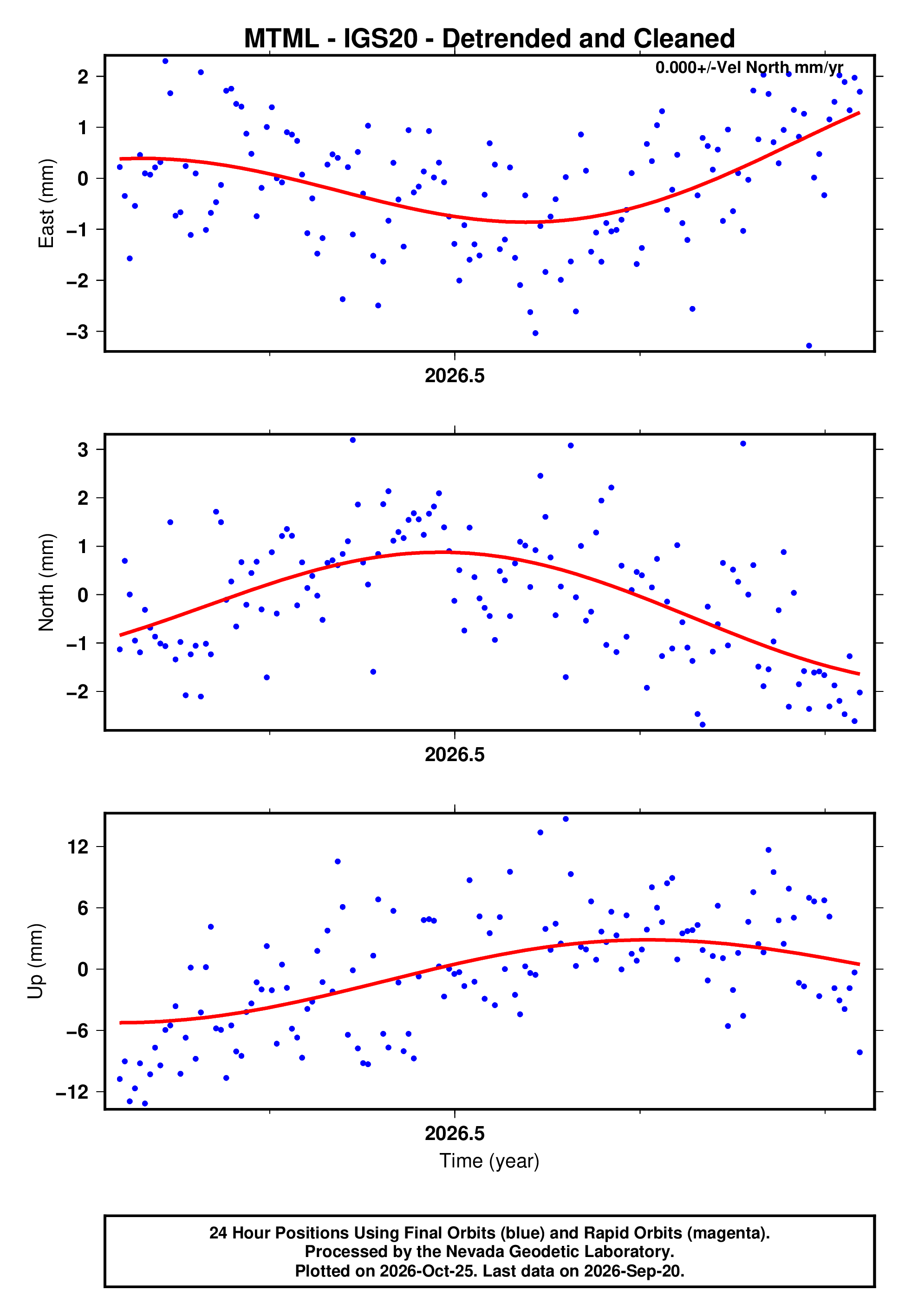 GPS time series plot