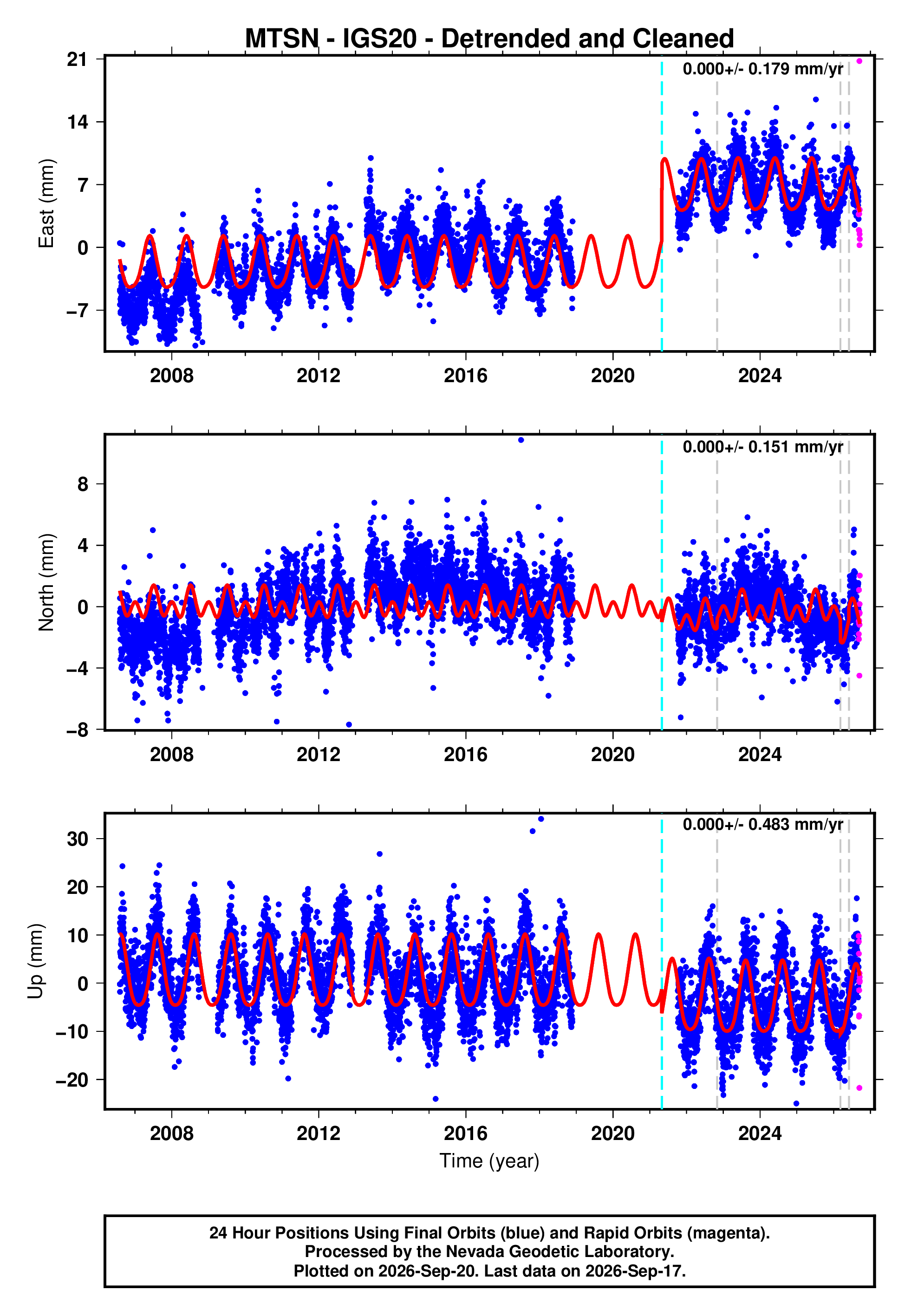 GPS time series plot