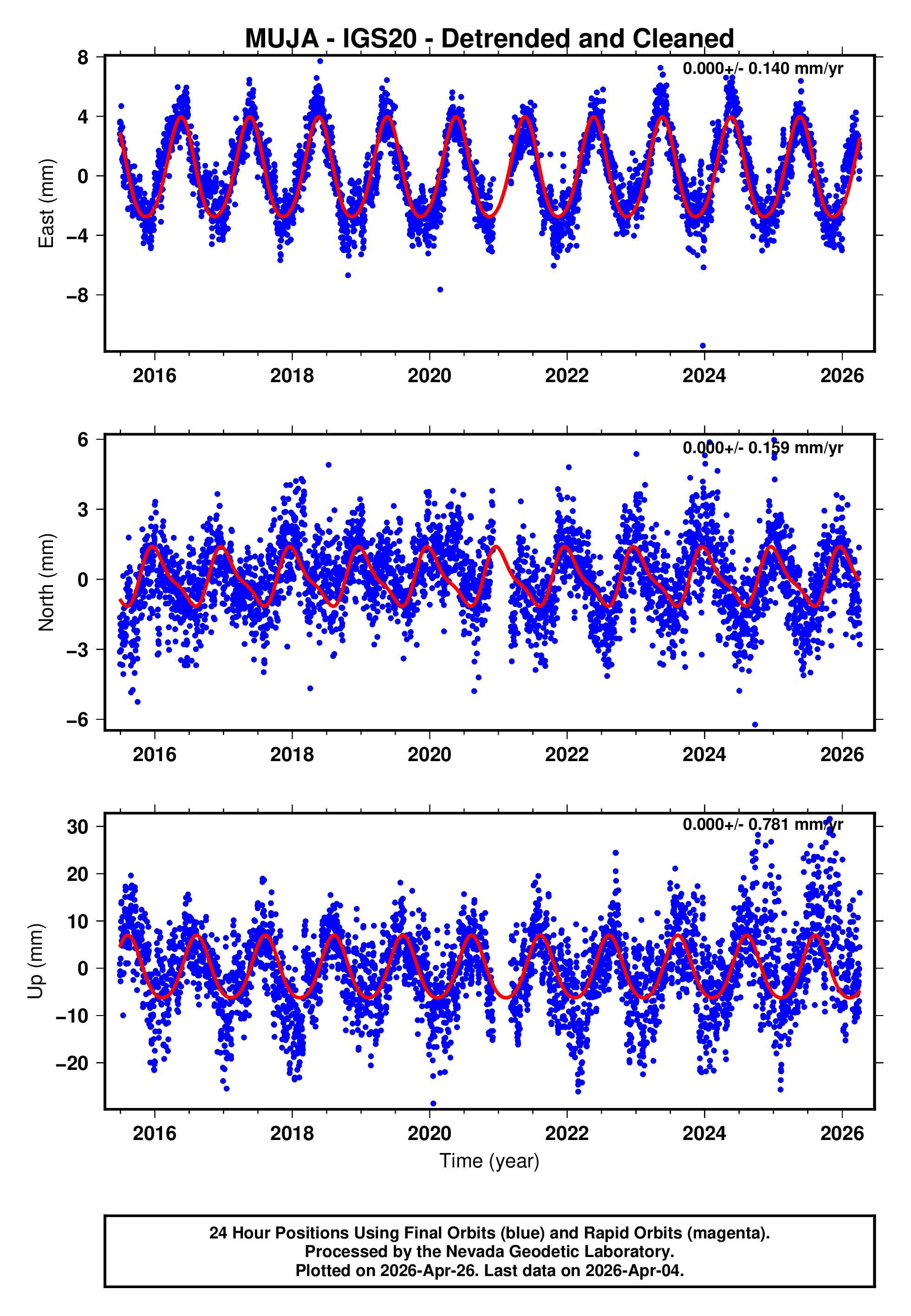 GPS time series plot