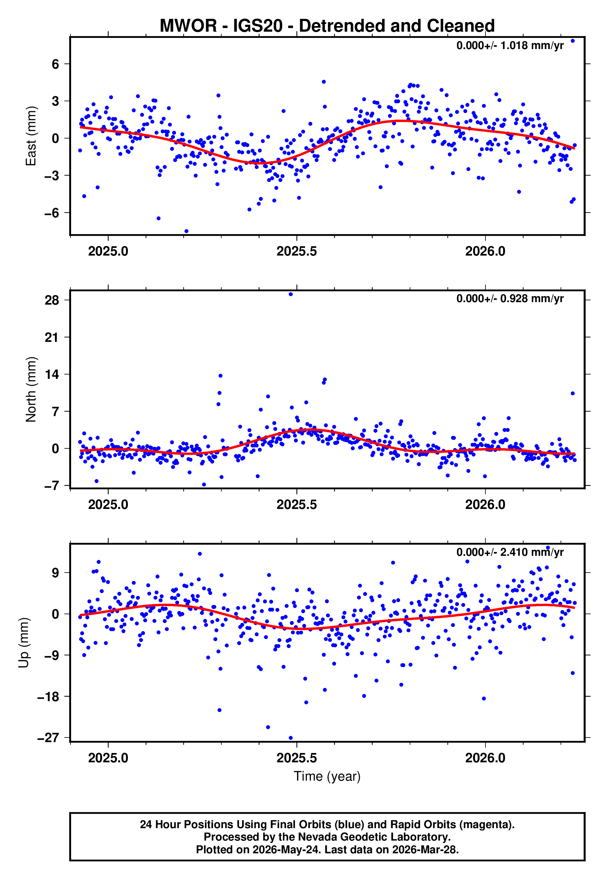 GPS time series plot