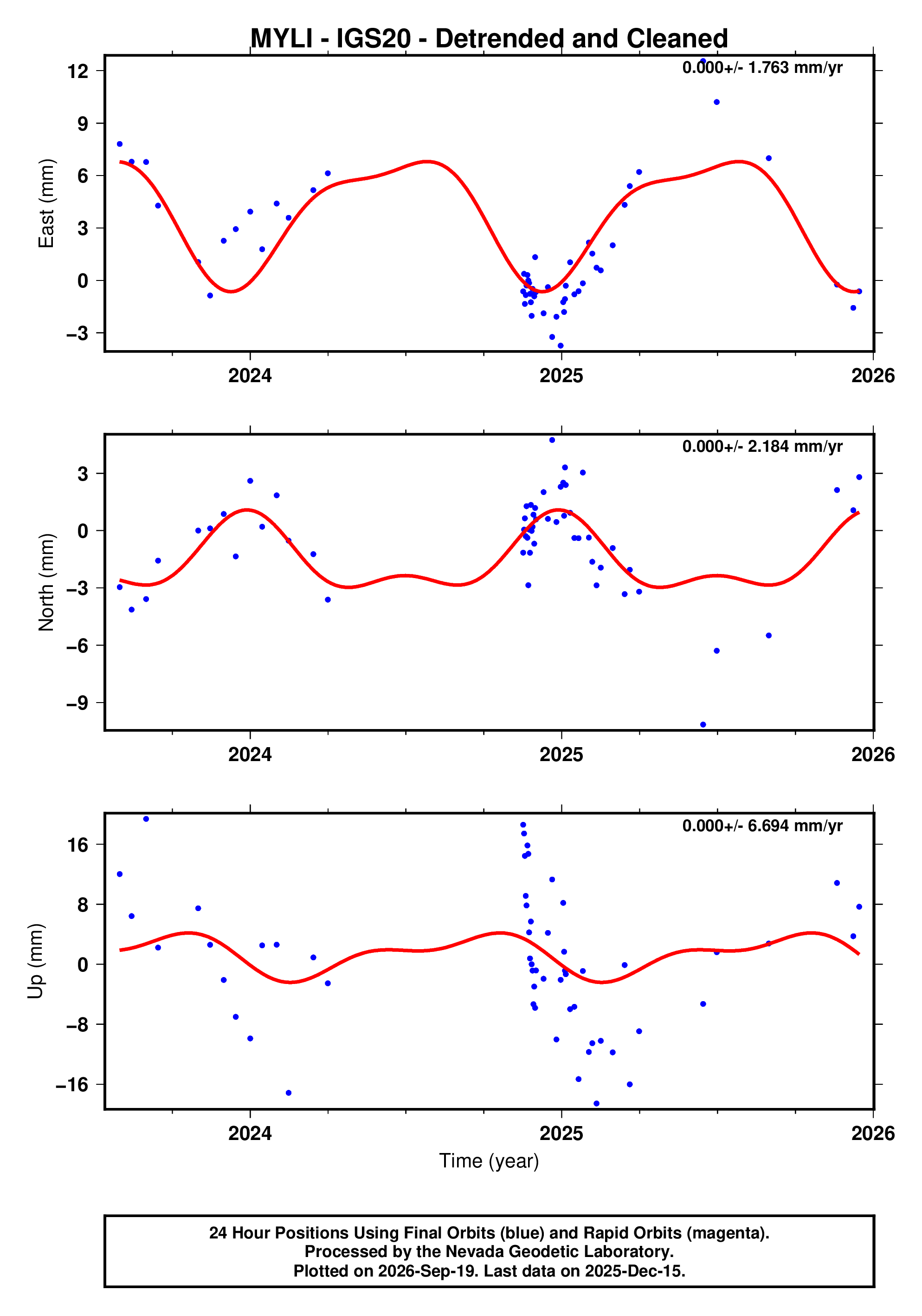 GPS time series plot