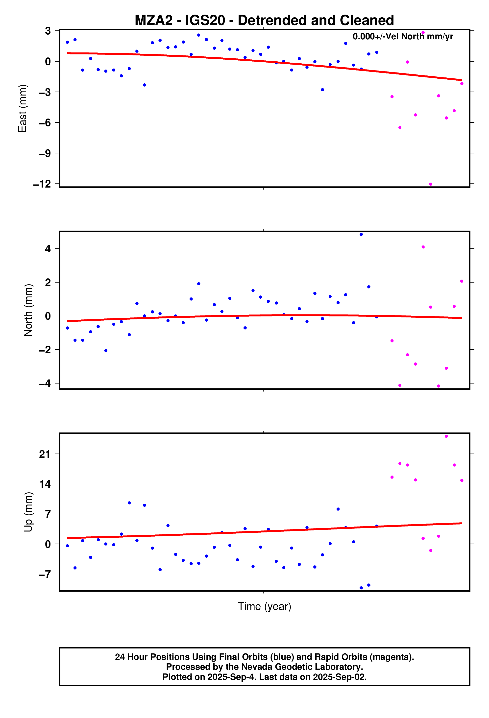 GPS time series plot