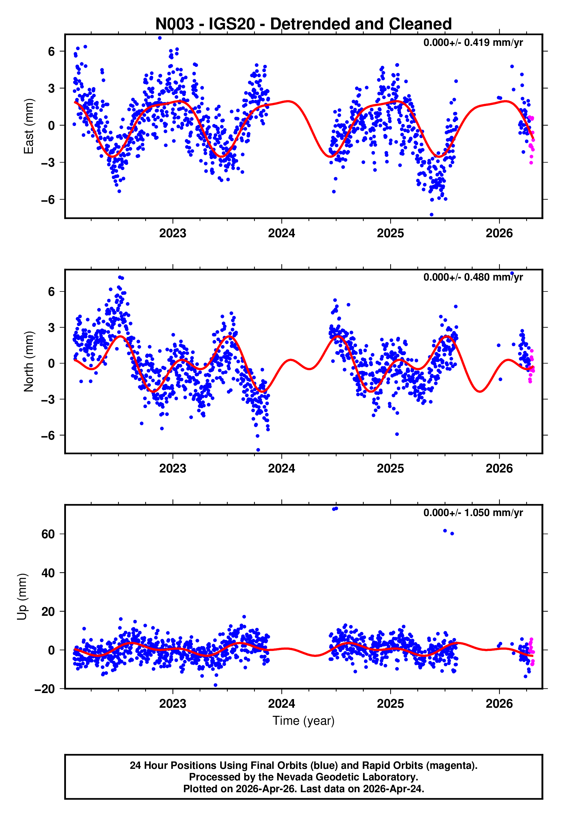 GPS time series plot