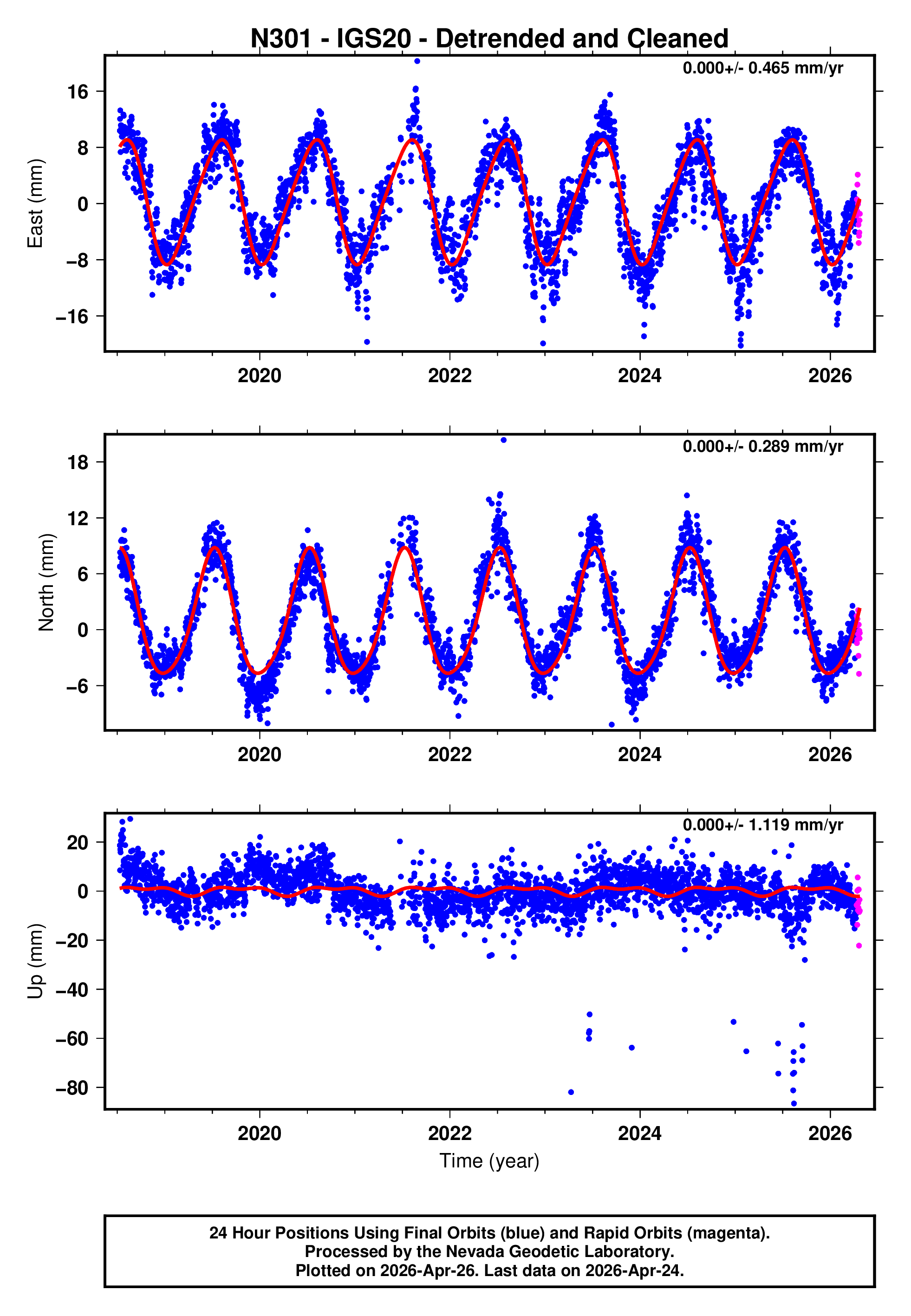 GPS time series plot