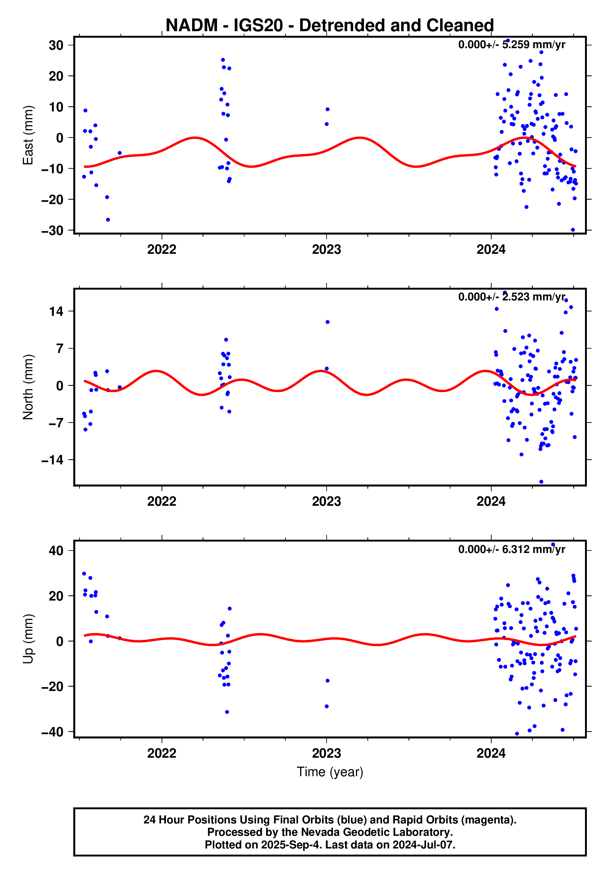 GPS time series plot