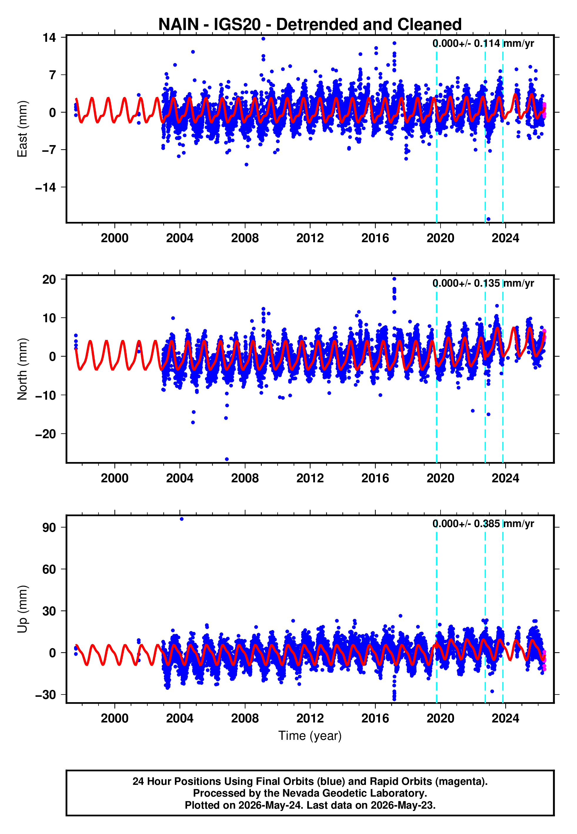 GPS time series plot