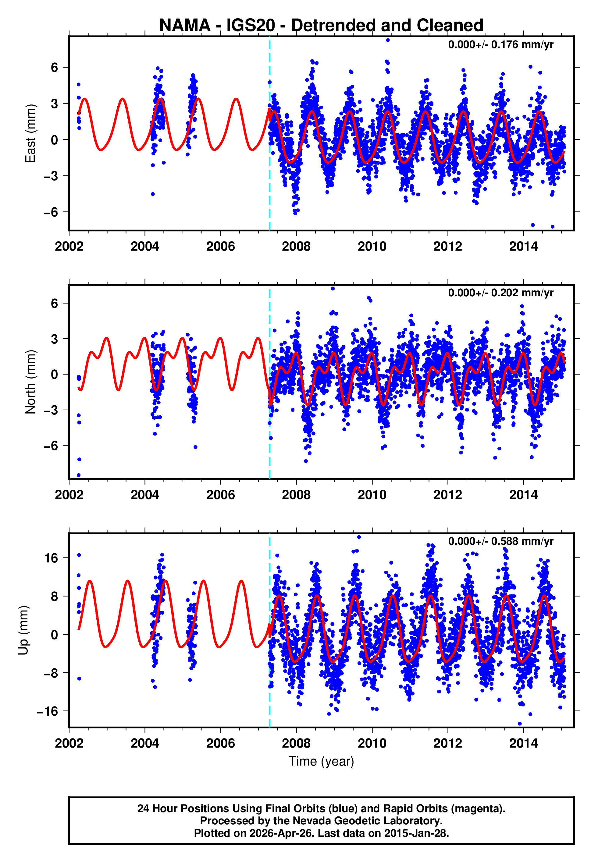 GPS time series plot
