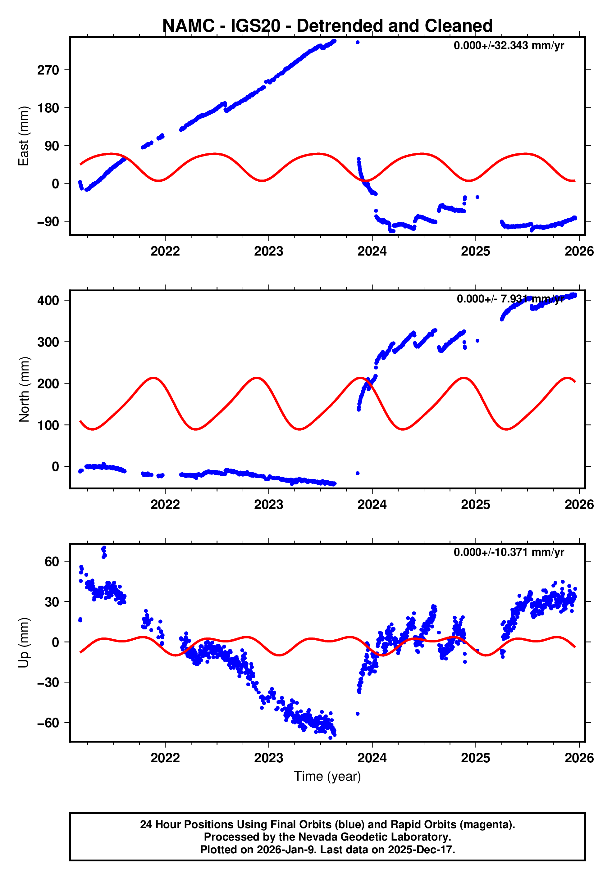 GPS time series plot