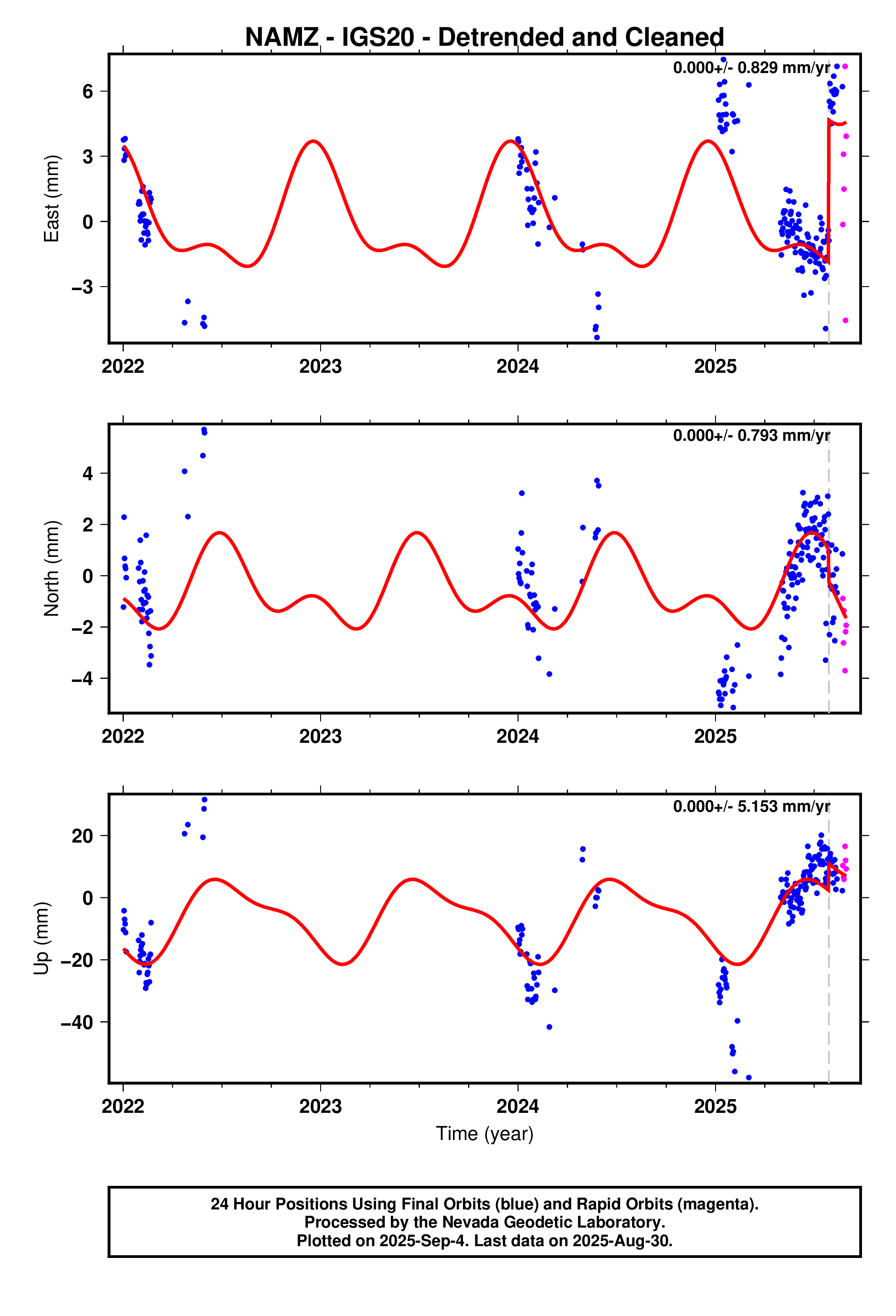 GPS time series plot