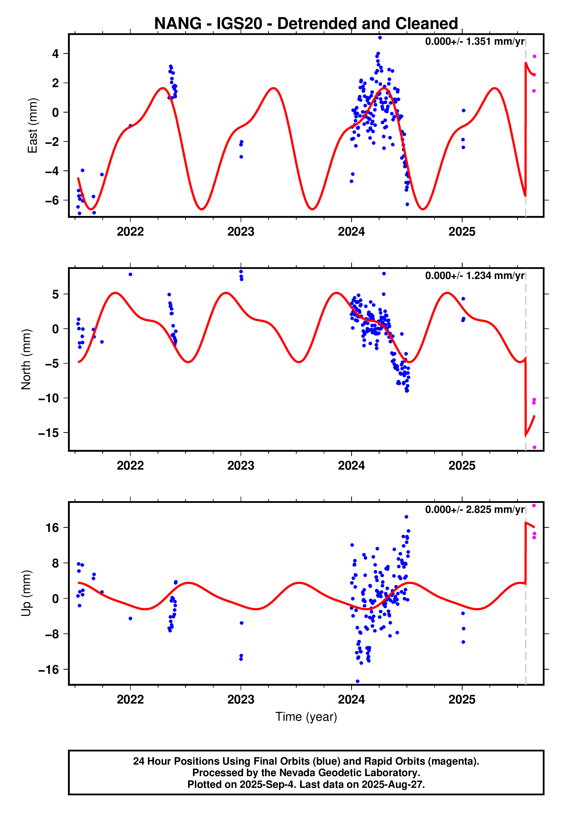 GPS time series plot