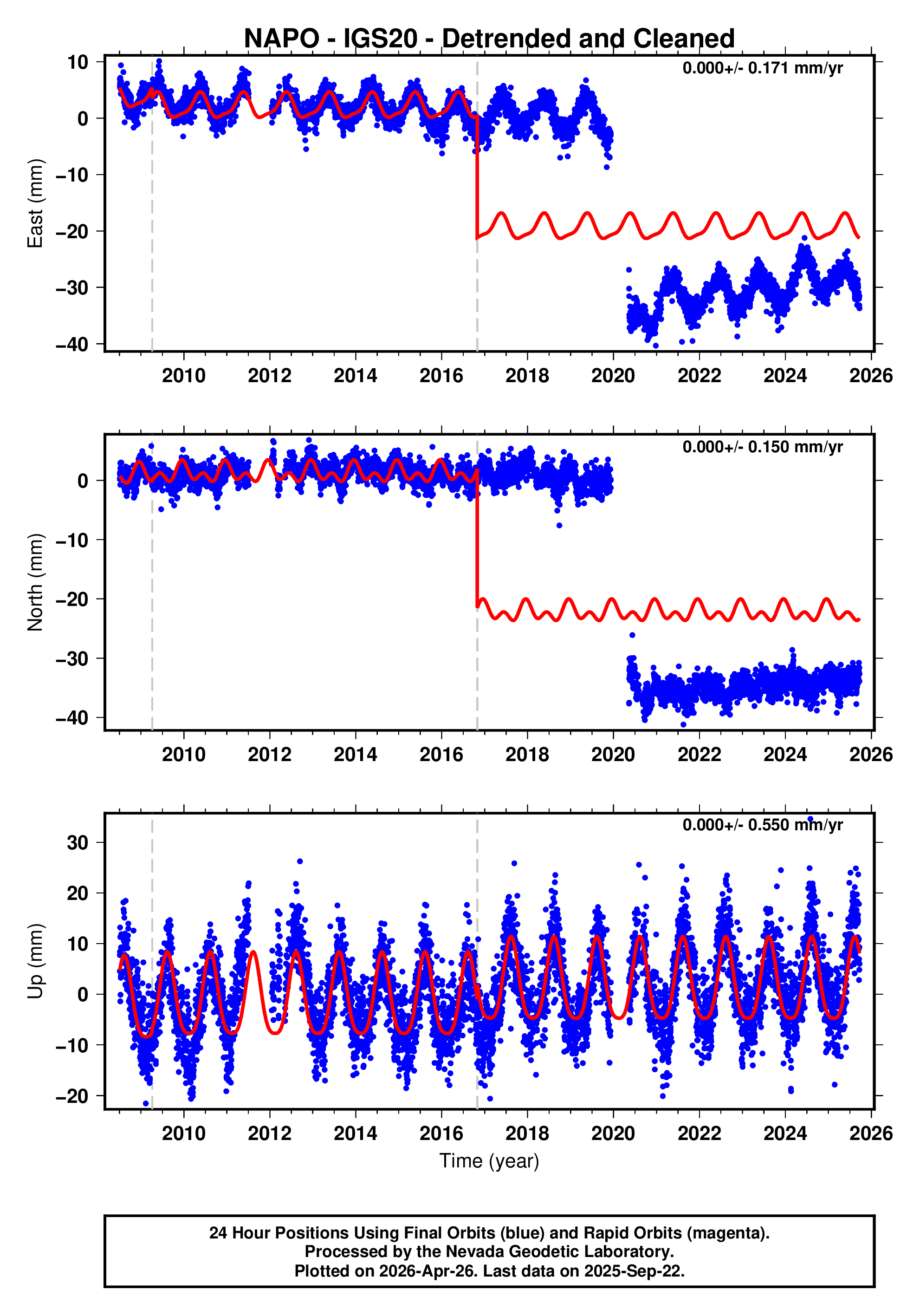 GPS time series plot